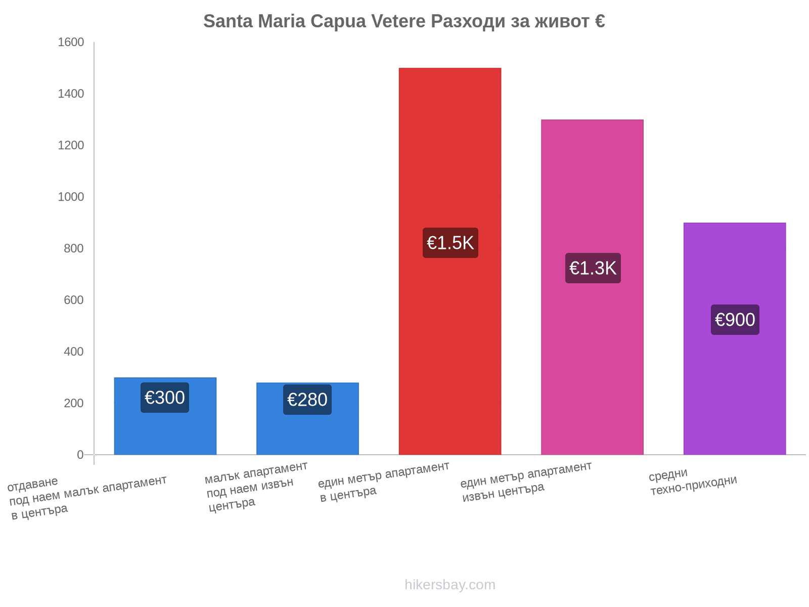 Santa Maria Capua Vetere разходи за живот hikersbay.com