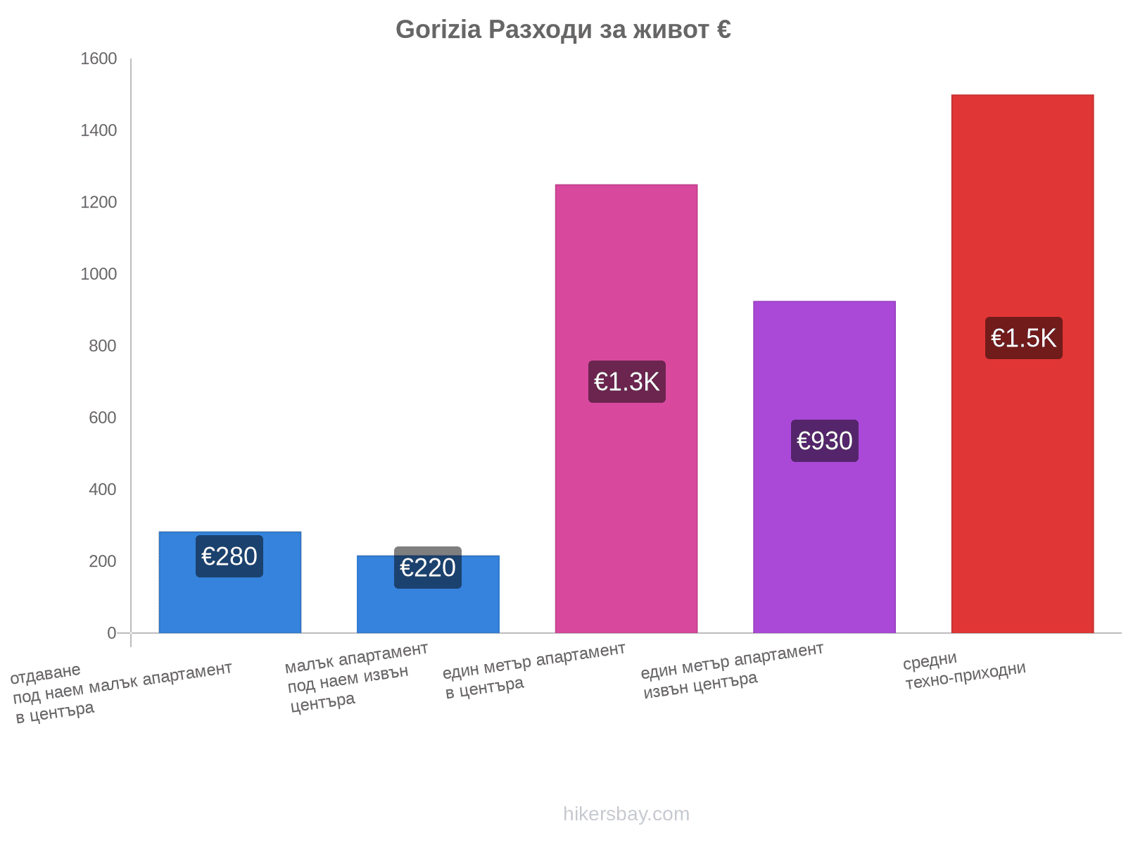 Gorizia разходи за живот hikersbay.com