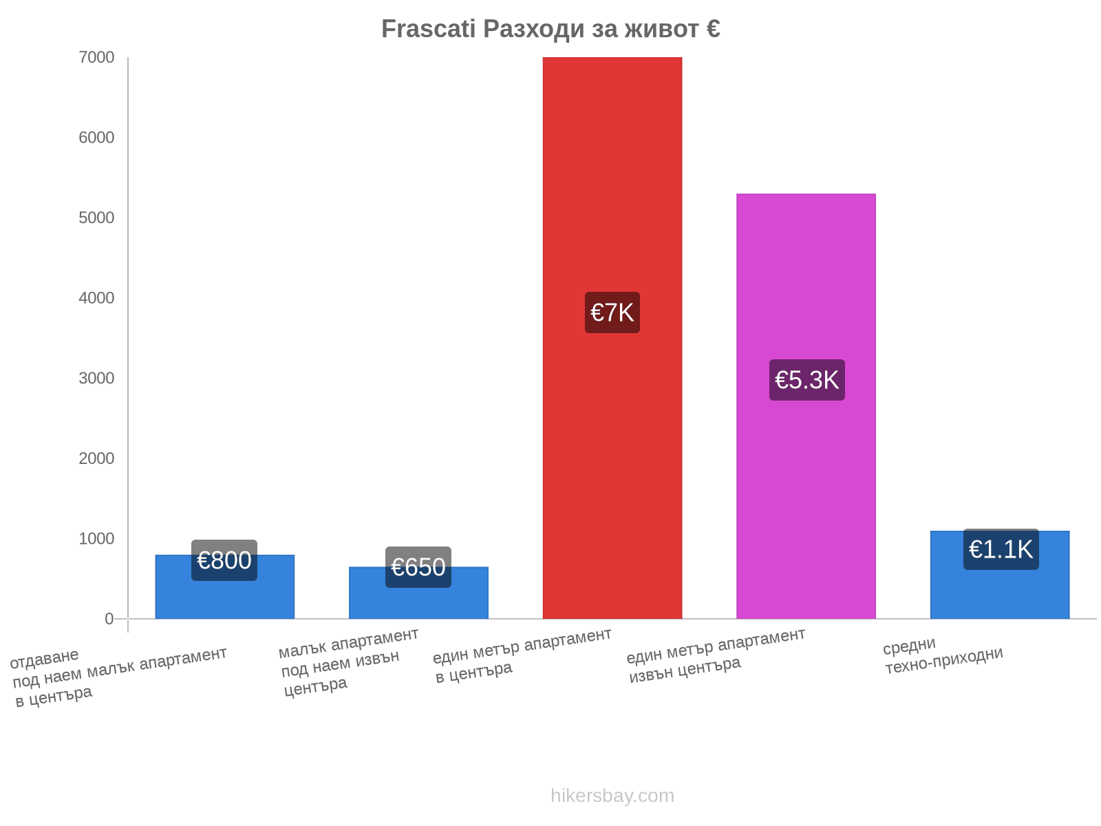 Frascati разходи за живот hikersbay.com