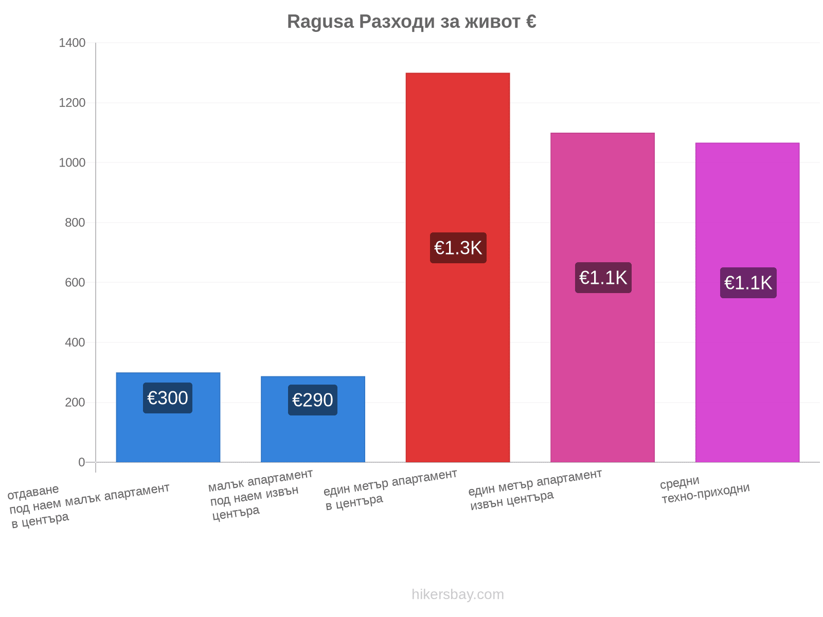 Ragusa разходи за живот hikersbay.com