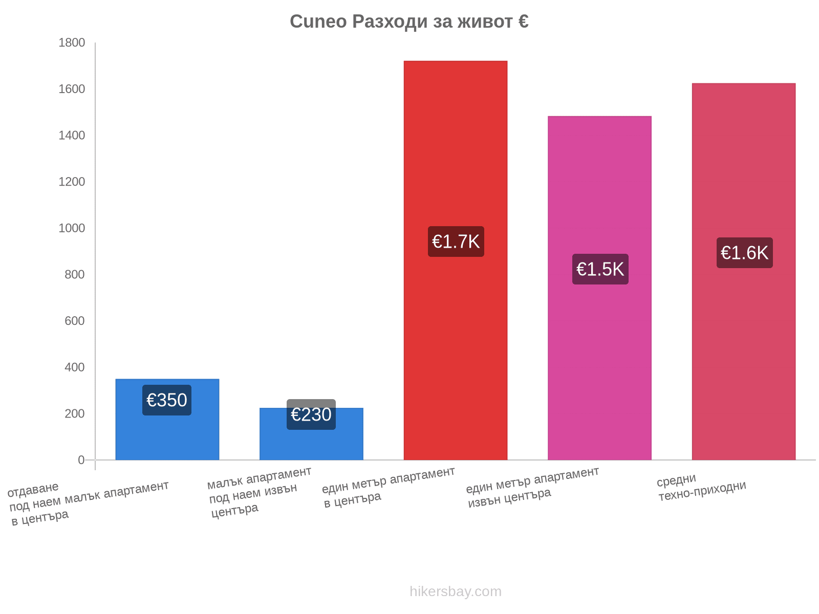 Cuneo разходи за живот hikersbay.com