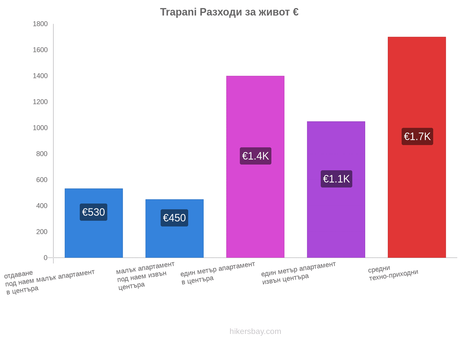 Trapani разходи за живот hikersbay.com