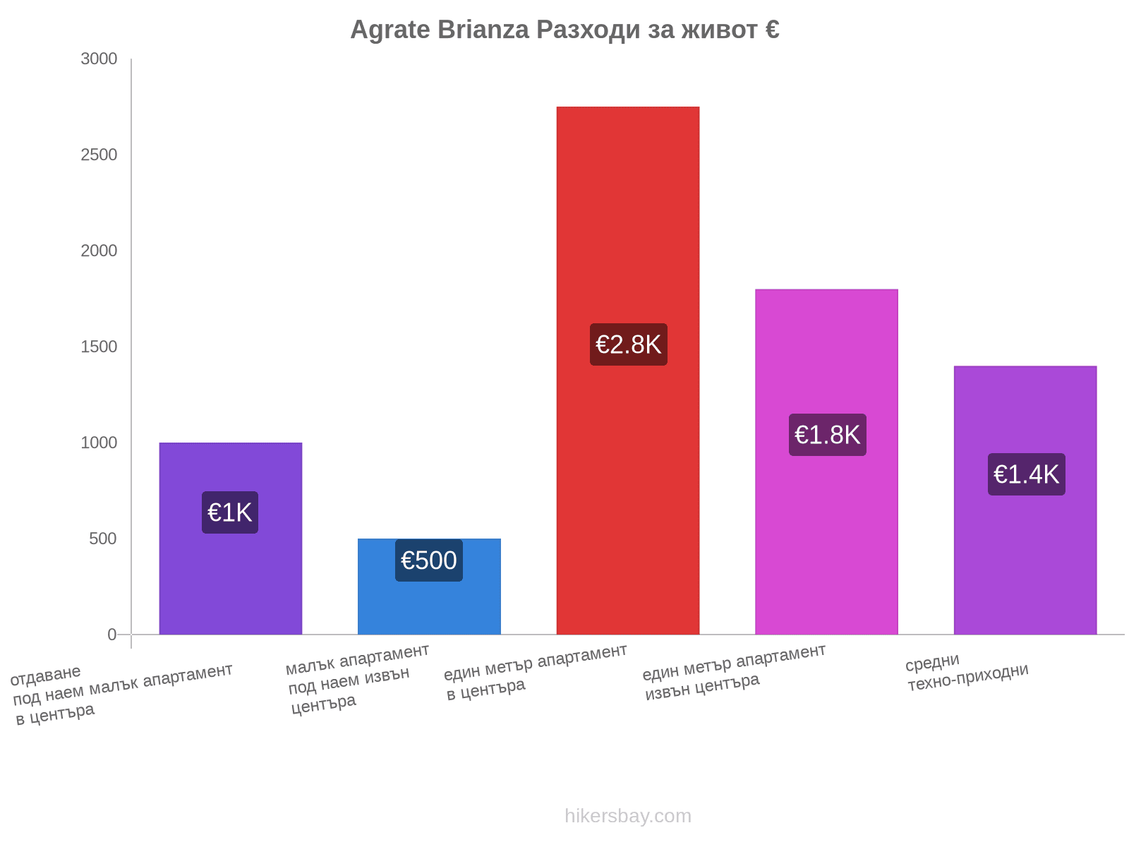 Agrate Brianza разходи за живот hikersbay.com