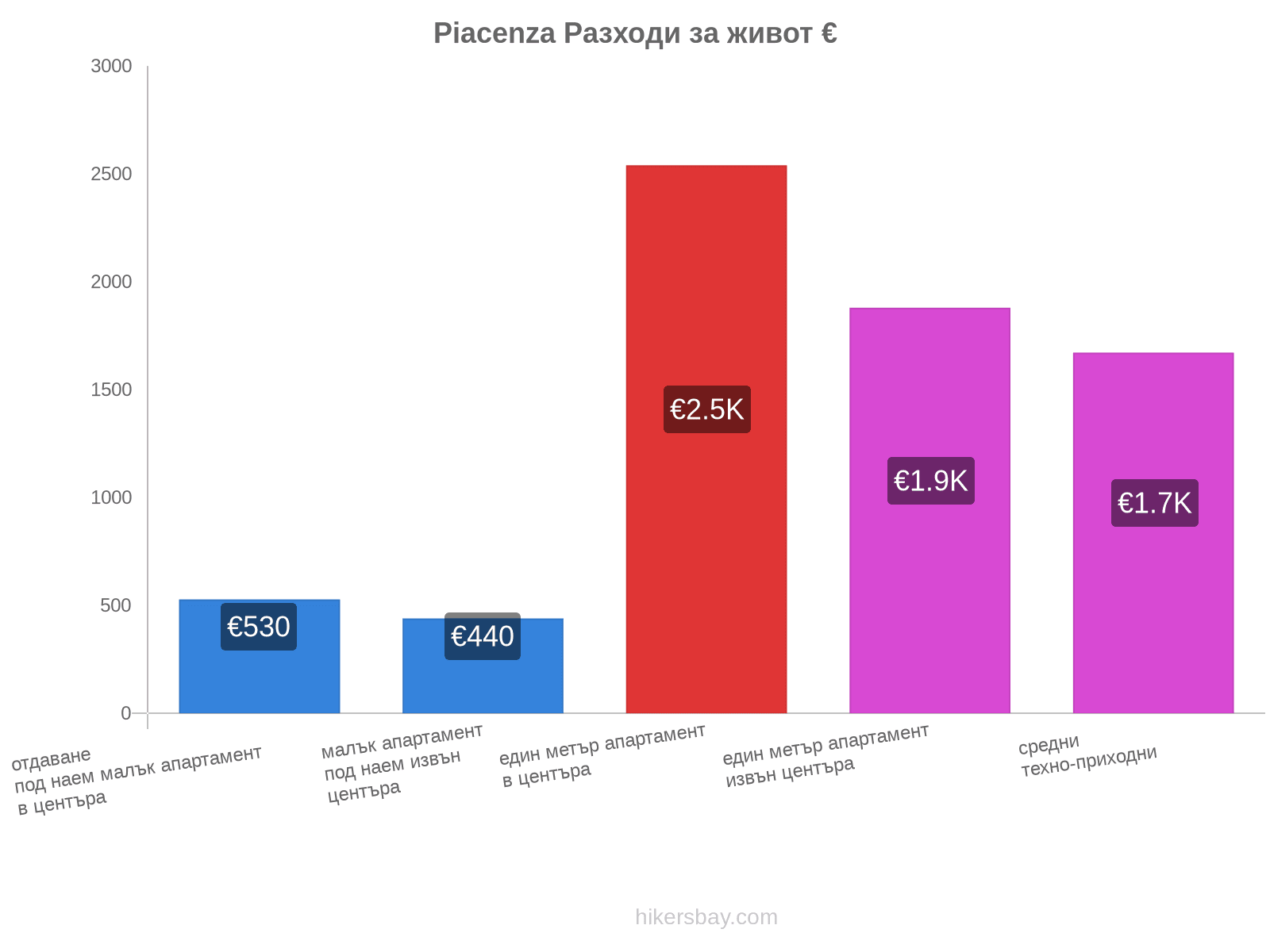 Piacenza разходи за живот hikersbay.com