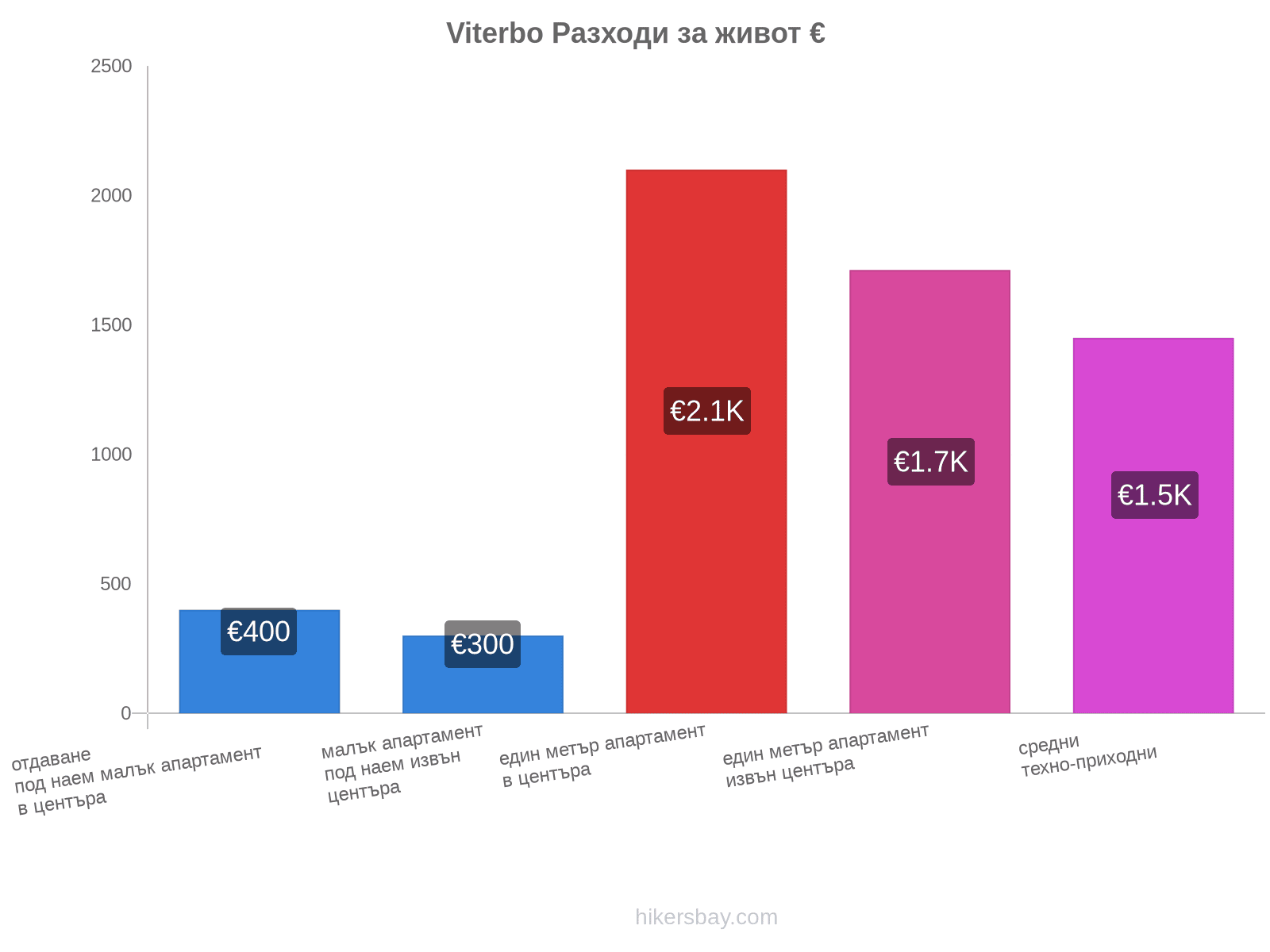 Viterbo разходи за живот hikersbay.com