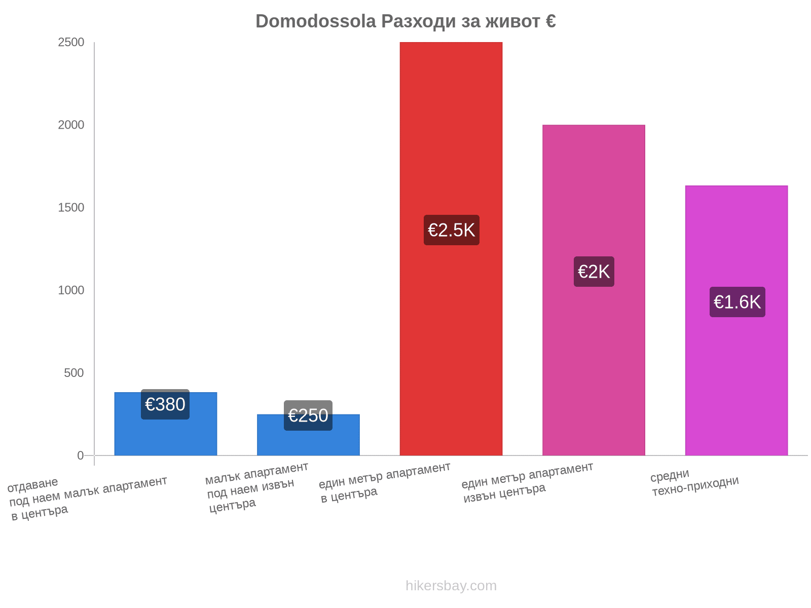 Domodossola разходи за живот hikersbay.com