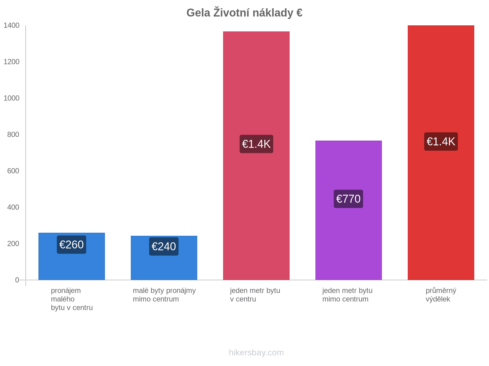 Gela životní náklady hikersbay.com