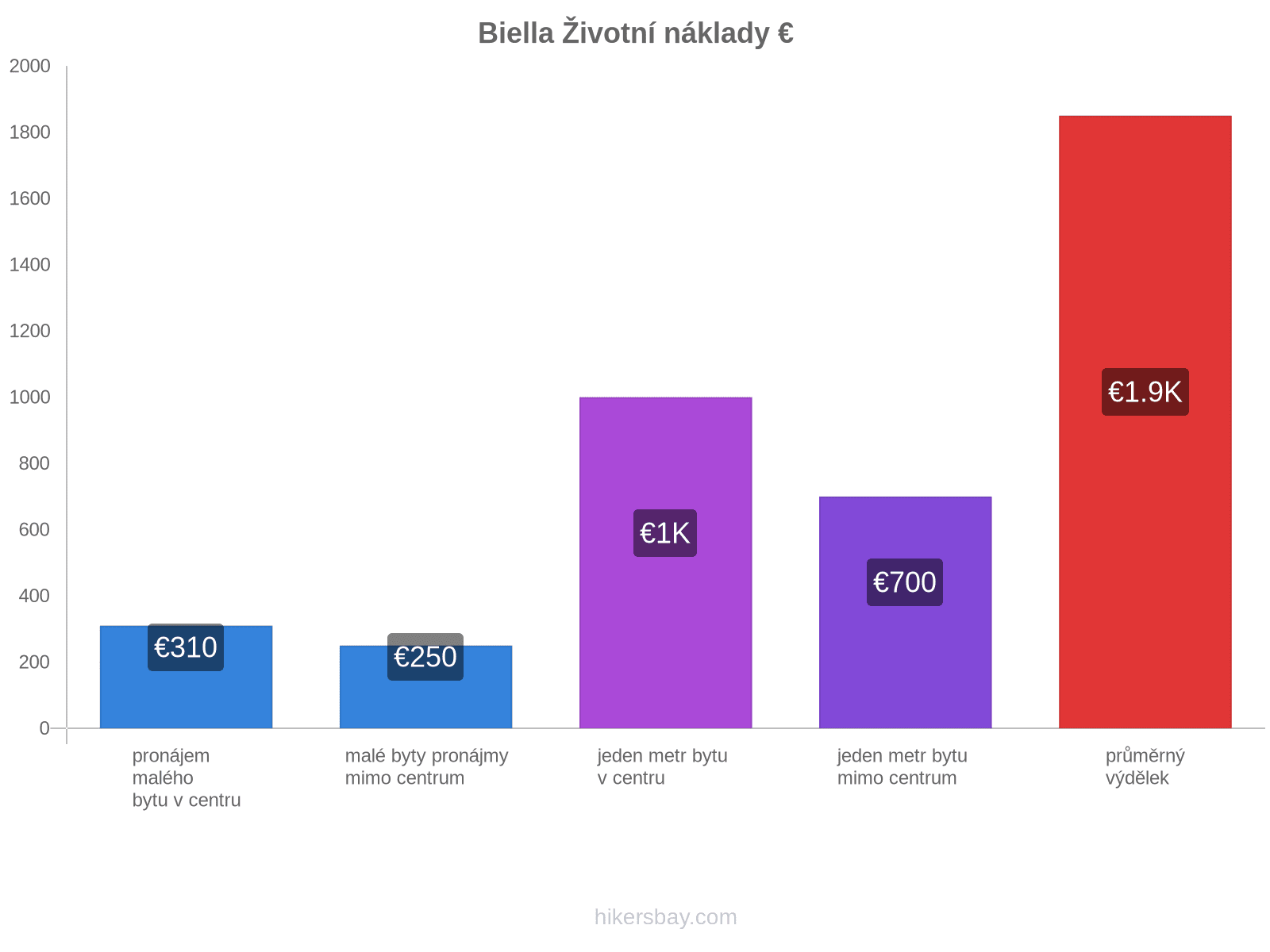 Biella životní náklady hikersbay.com