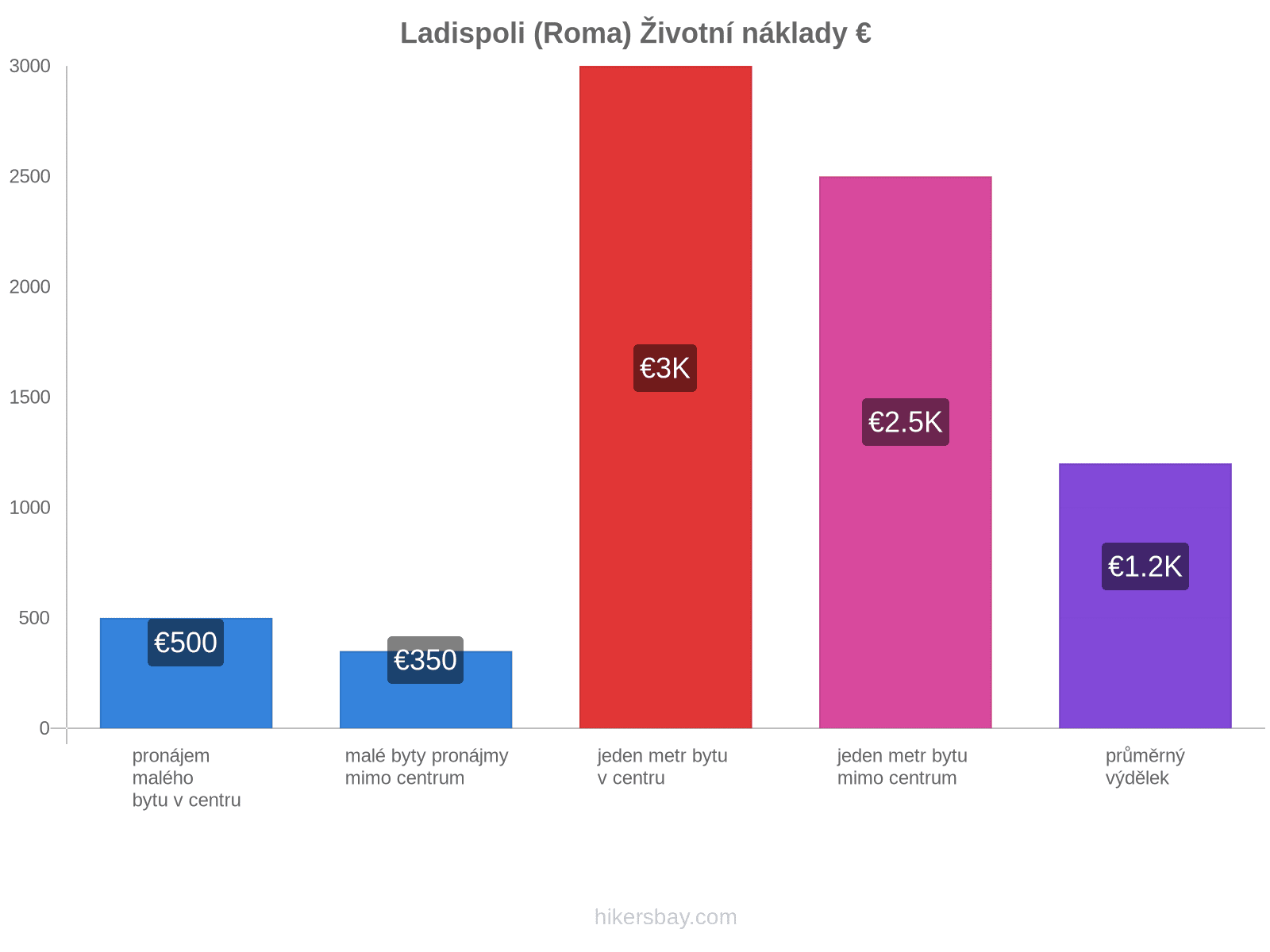 Ladispoli (Roma) životní náklady hikersbay.com