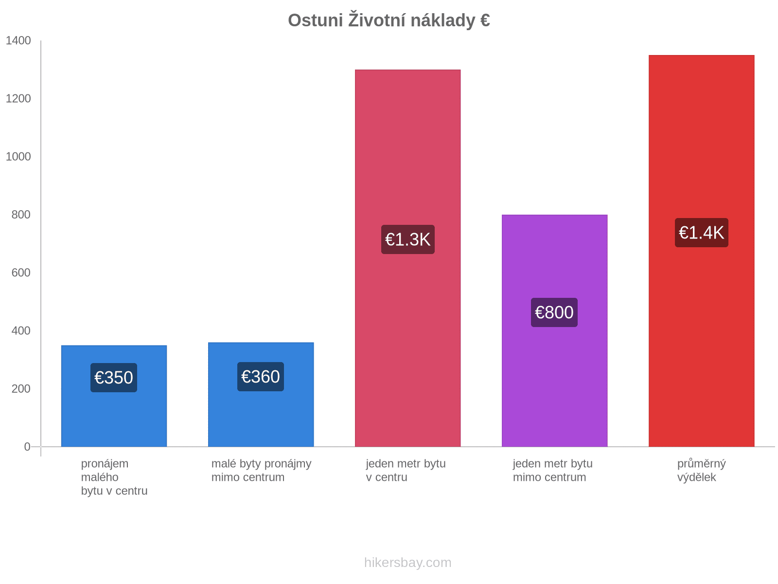 Ostuni životní náklady hikersbay.com