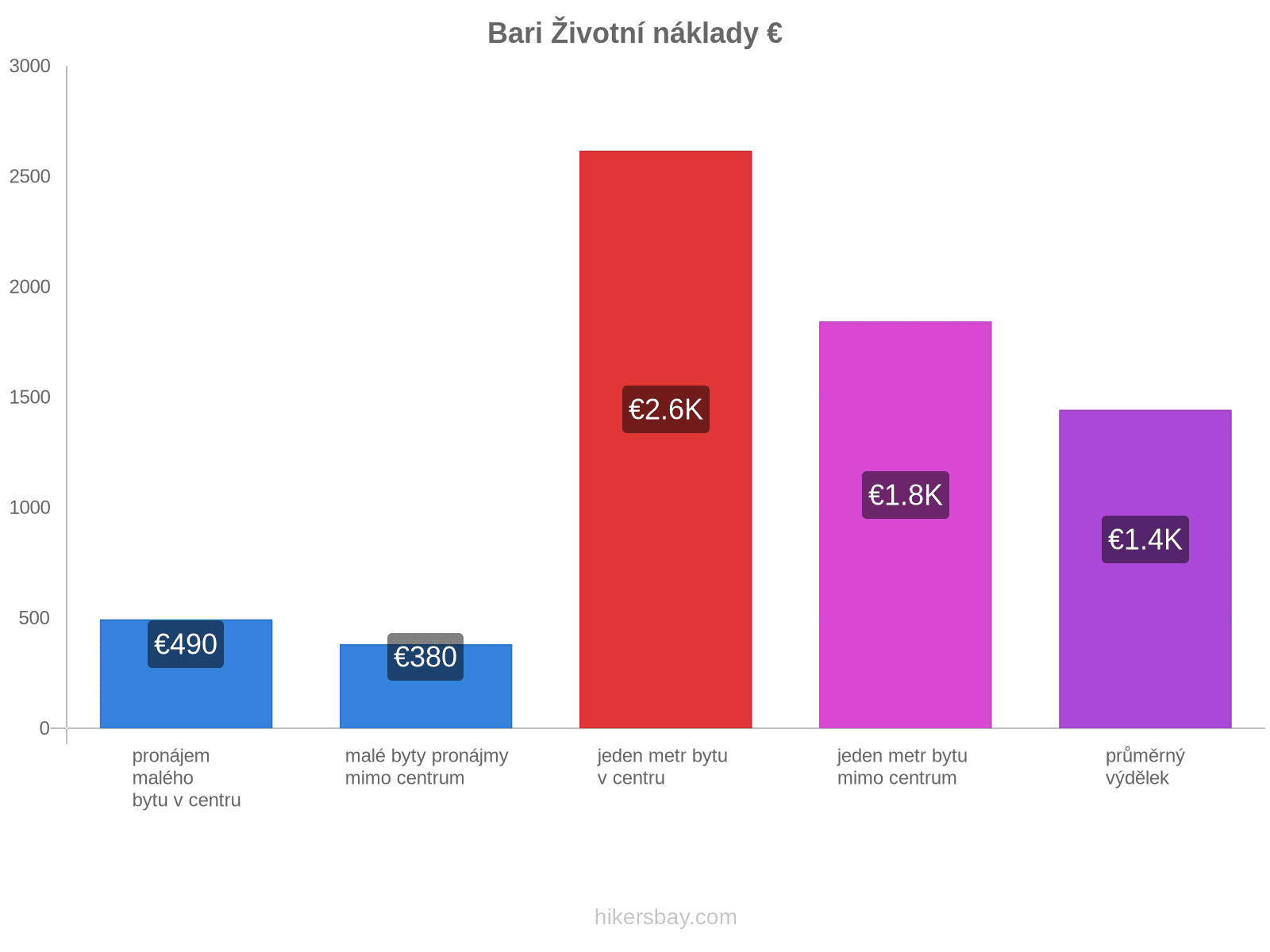 Bari životní náklady hikersbay.com