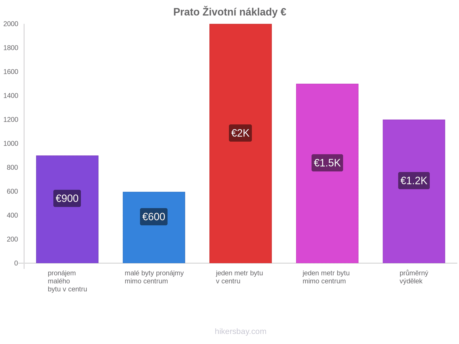 Prato životní náklady hikersbay.com