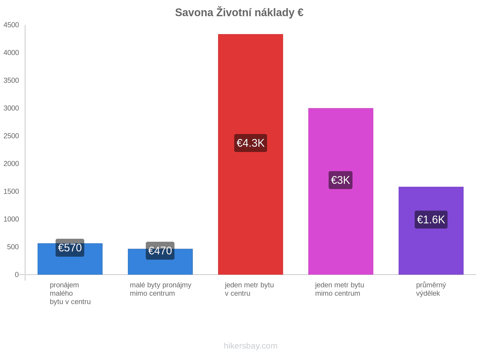 Savona životní náklady hikersbay.com