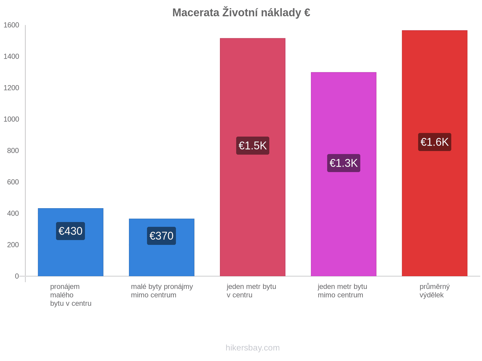 Macerata životní náklady hikersbay.com