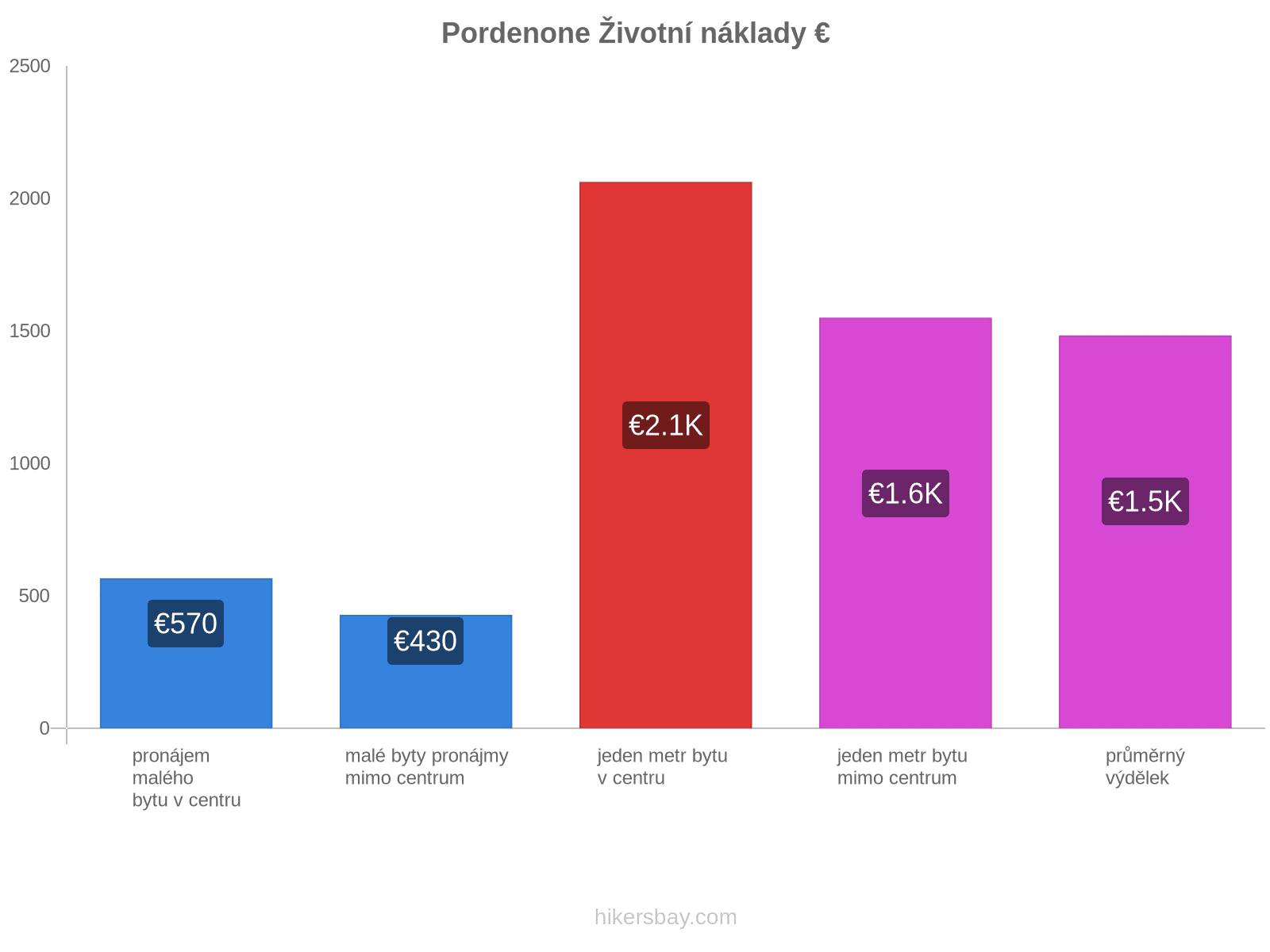 Pordenone životní náklady hikersbay.com