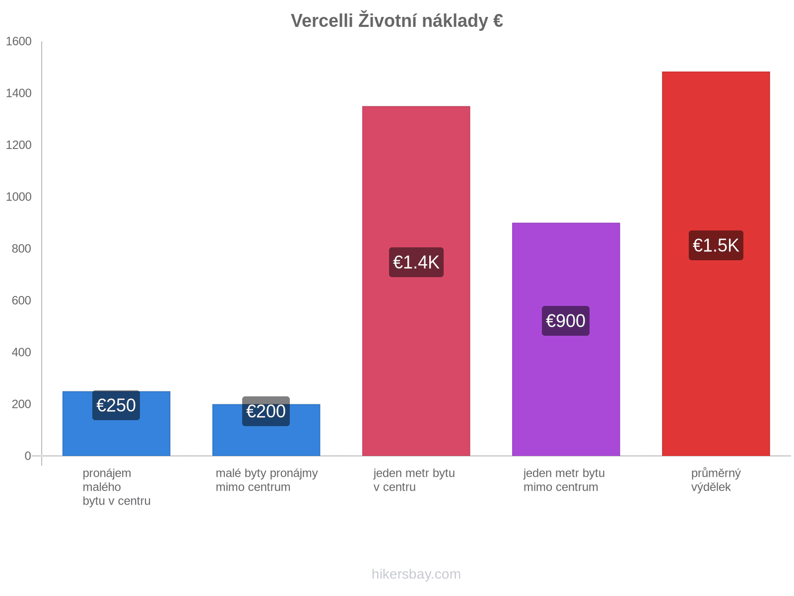 Vercelli životní náklady hikersbay.com