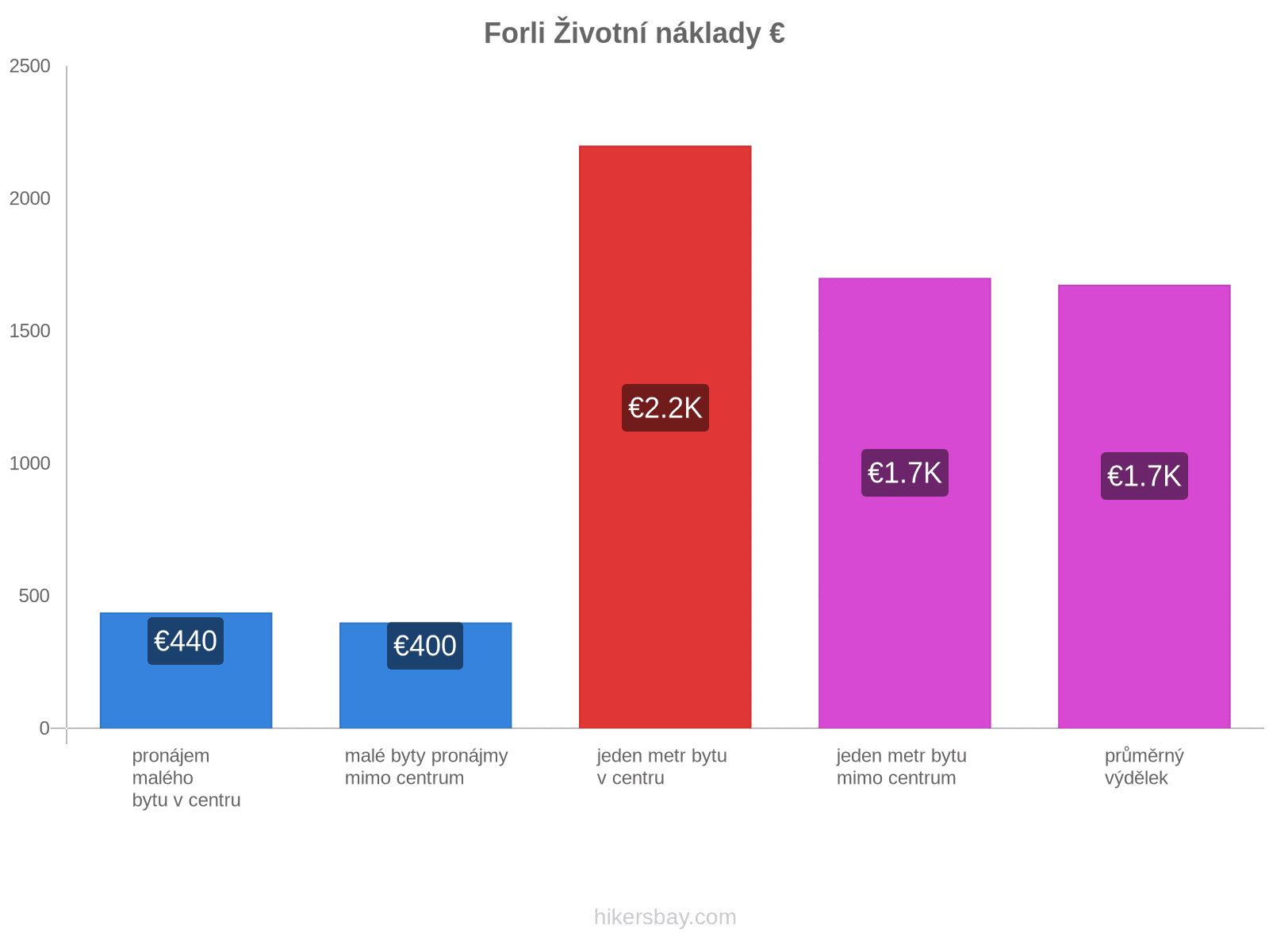 Forli životní náklady hikersbay.com