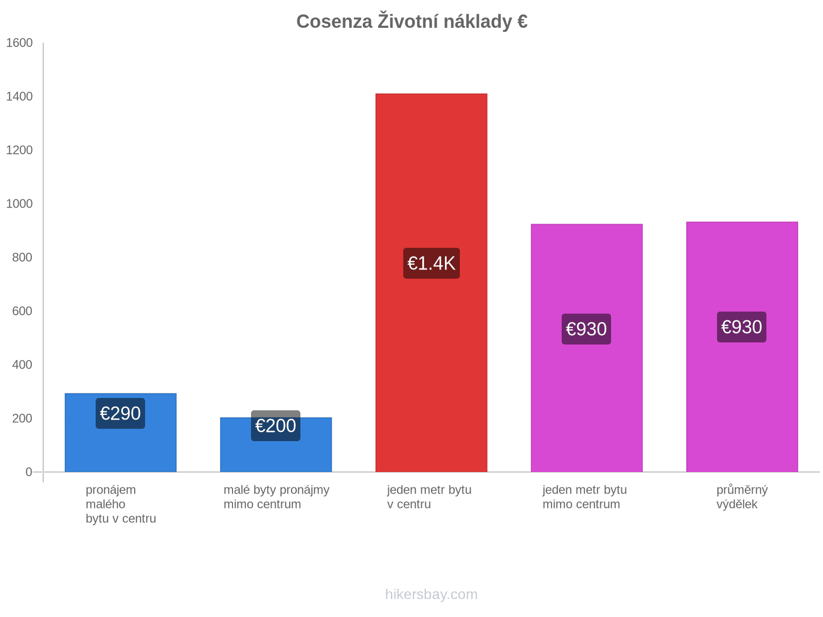 Cosenza životní náklady hikersbay.com