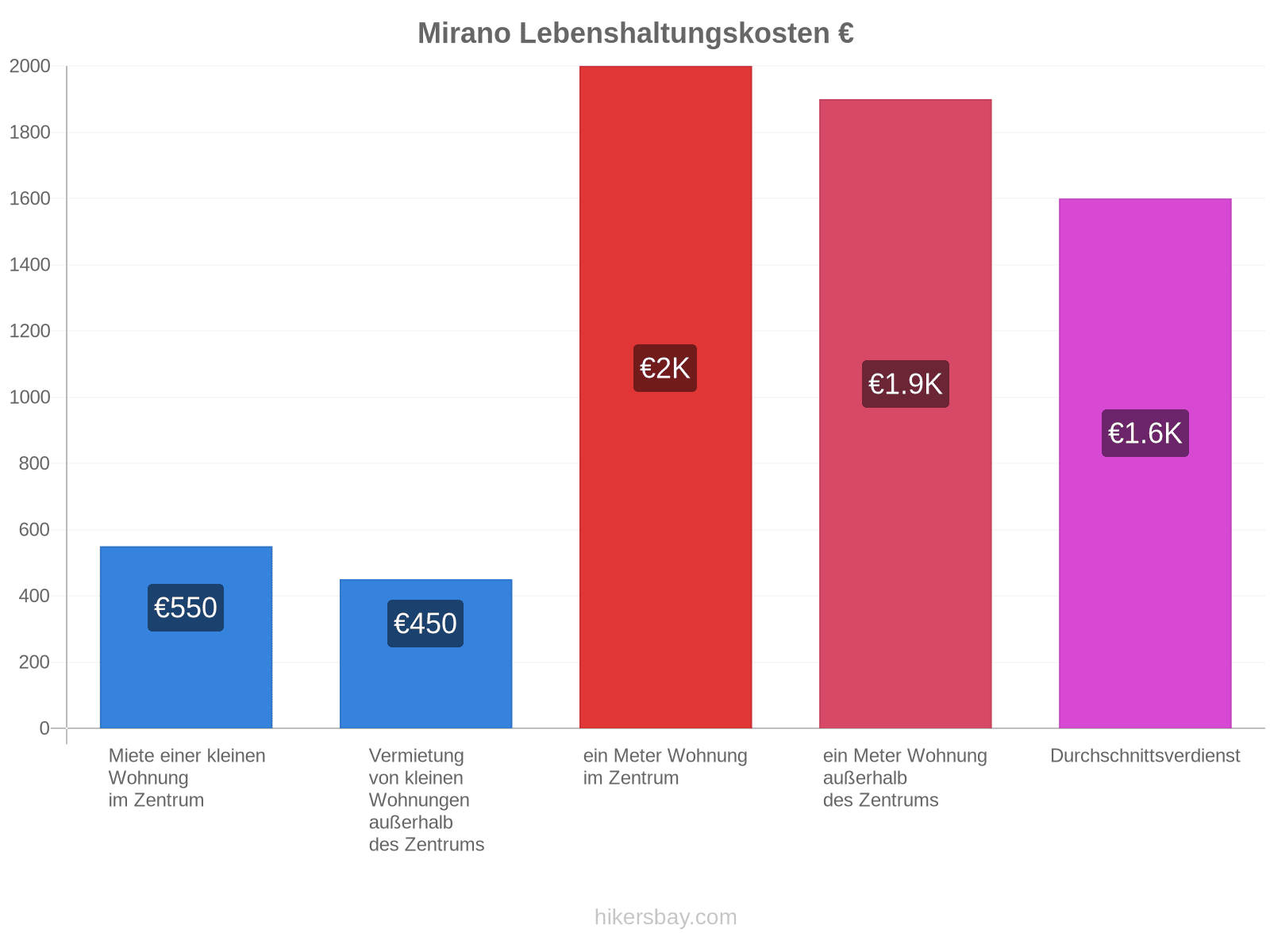 Mirano Lebenshaltungskosten hikersbay.com