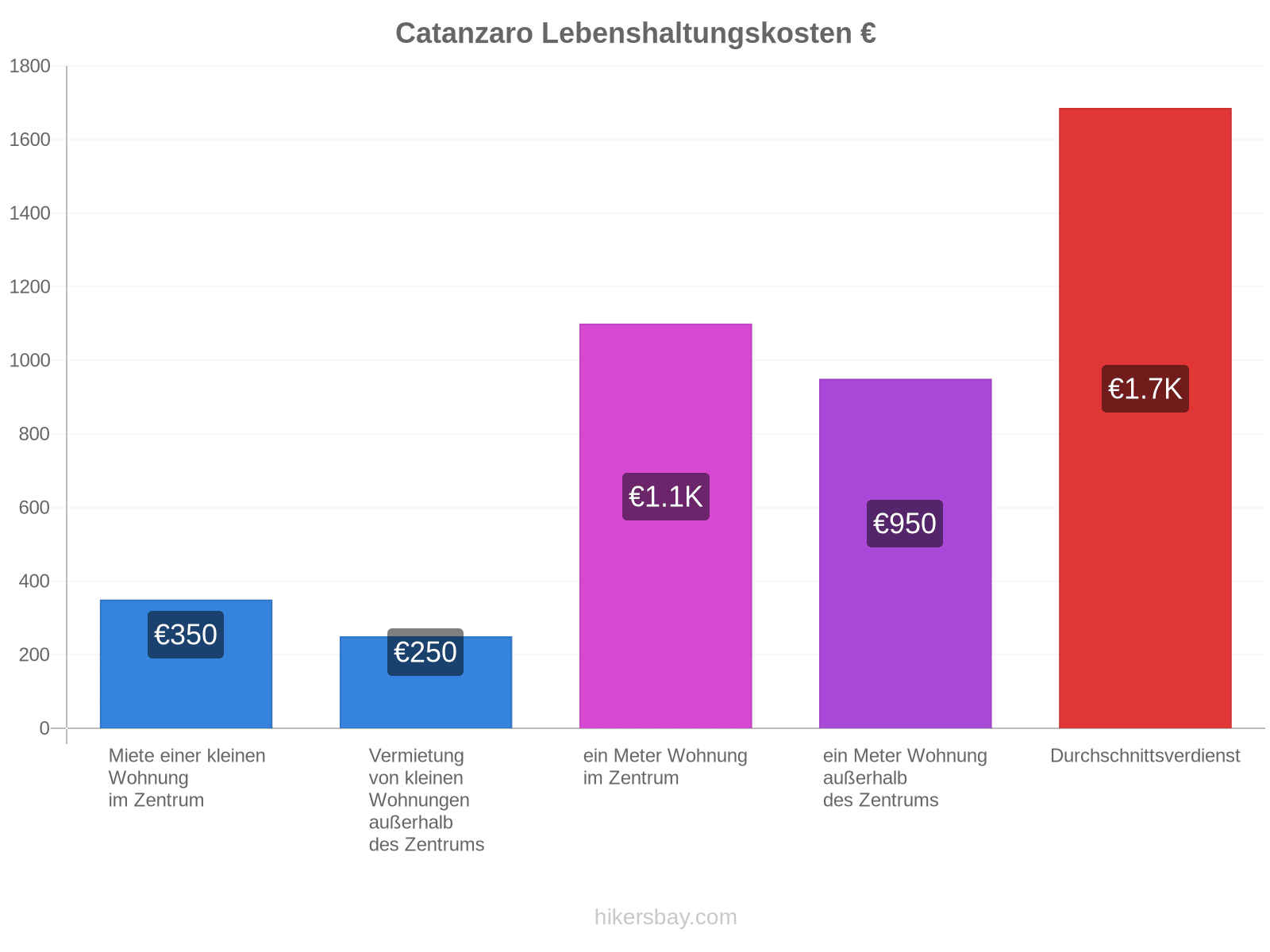 Catanzaro Lebenshaltungskosten hikersbay.com