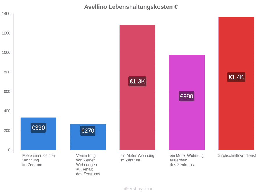 Avellino Lebenshaltungskosten hikersbay.com