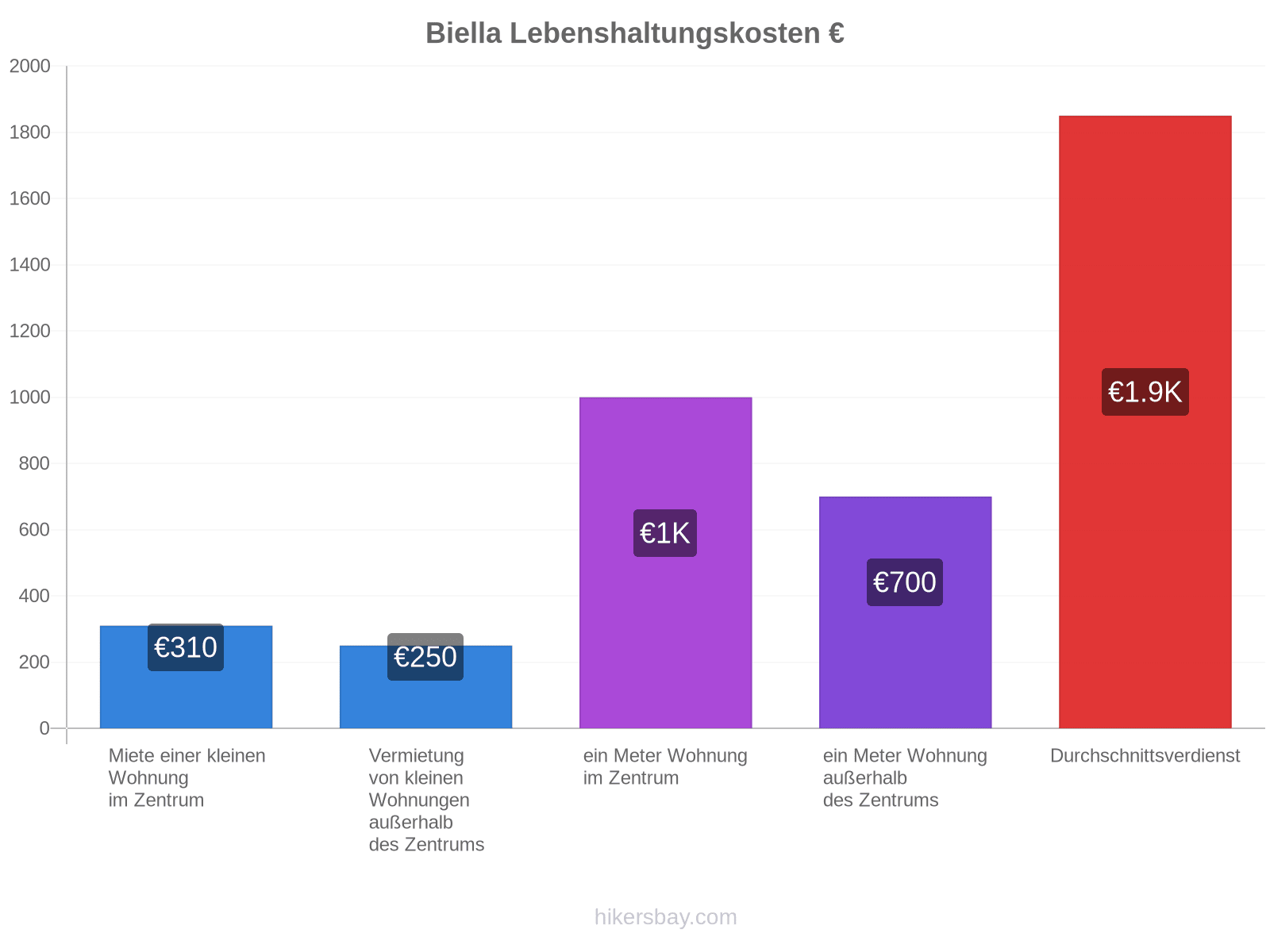 Biella Lebenshaltungskosten hikersbay.com