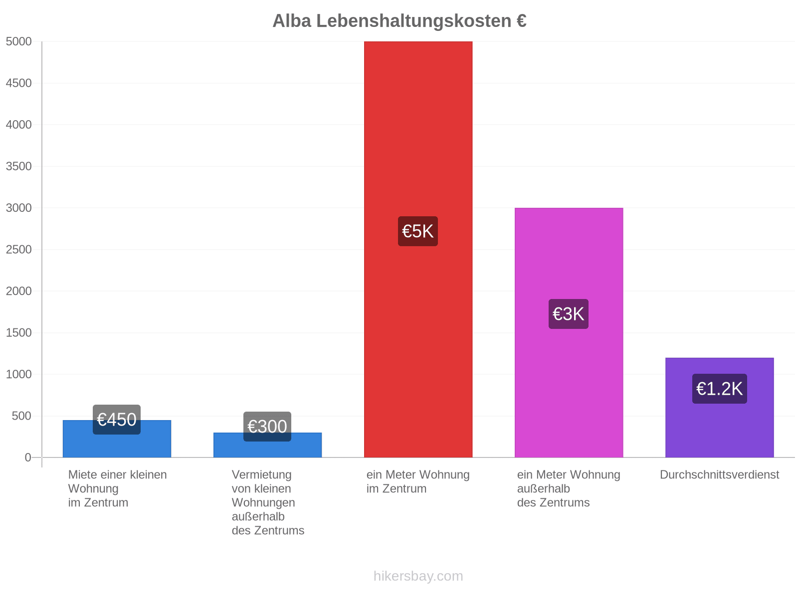 Alba Lebenshaltungskosten hikersbay.com