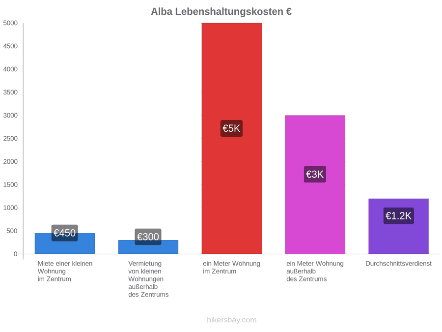 Alba Lebenshaltungskosten hikersbay.com