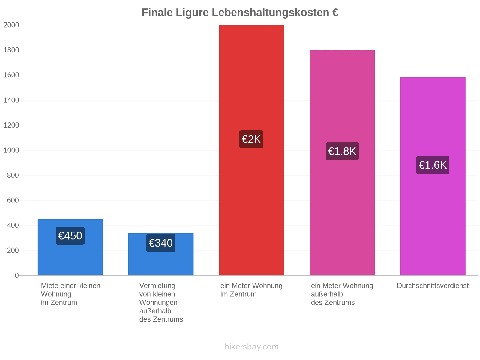 Finale Ligure Lebenshaltungskosten hikersbay.com