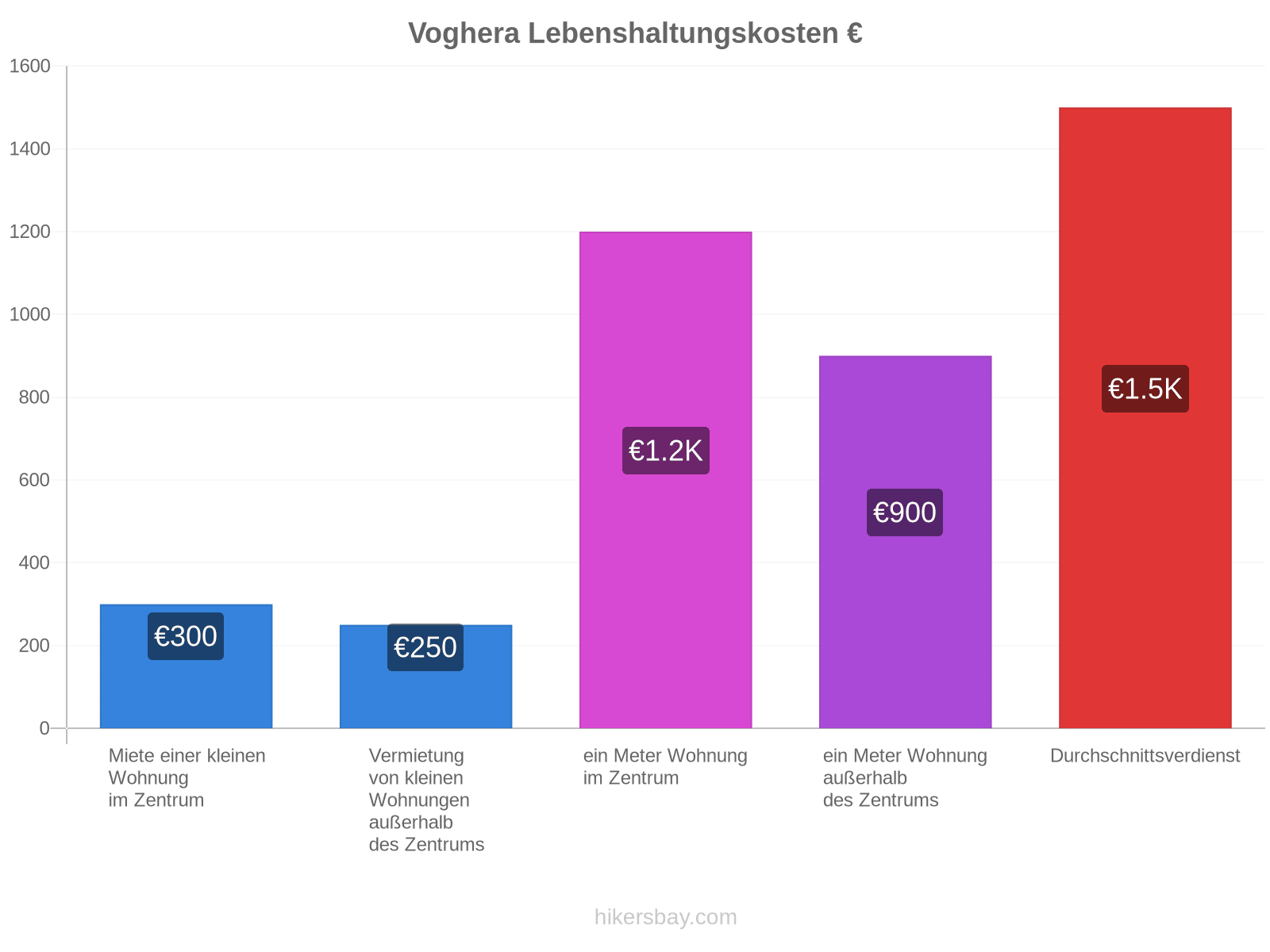 Voghera Lebenshaltungskosten hikersbay.com