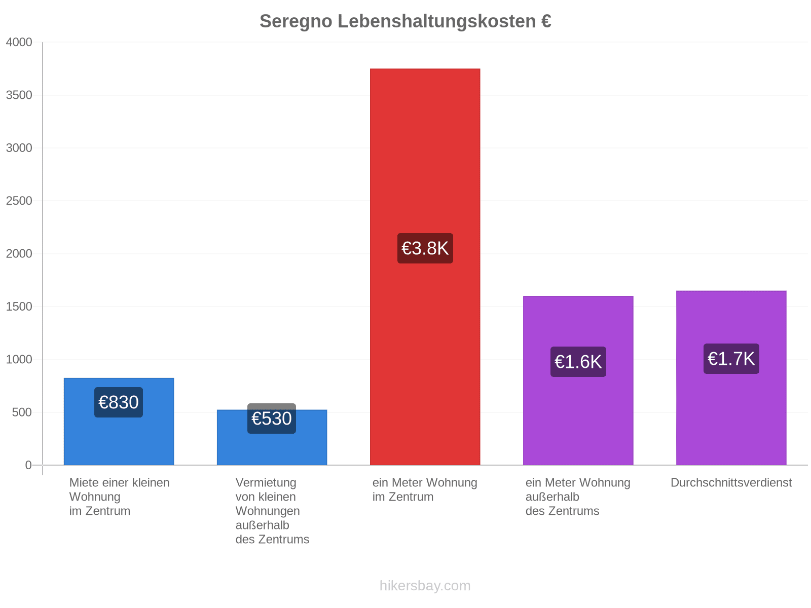 Seregno Lebenshaltungskosten hikersbay.com