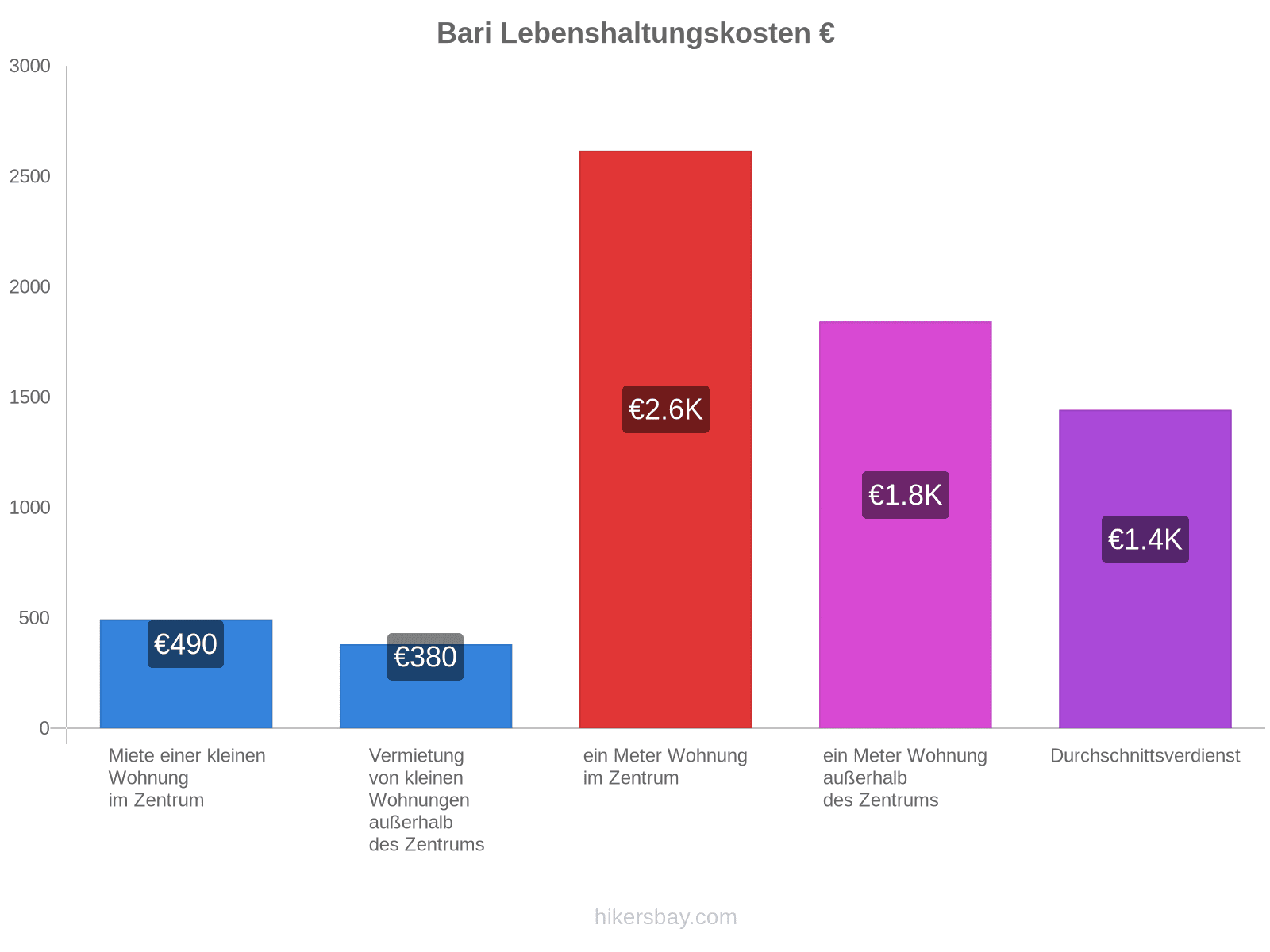 Bari Lebenshaltungskosten hikersbay.com