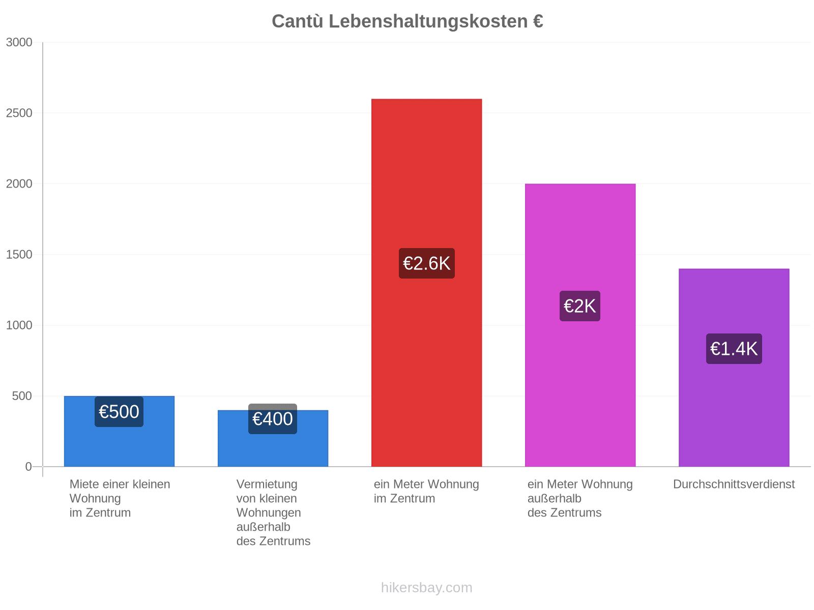 Cantù Lebenshaltungskosten hikersbay.com