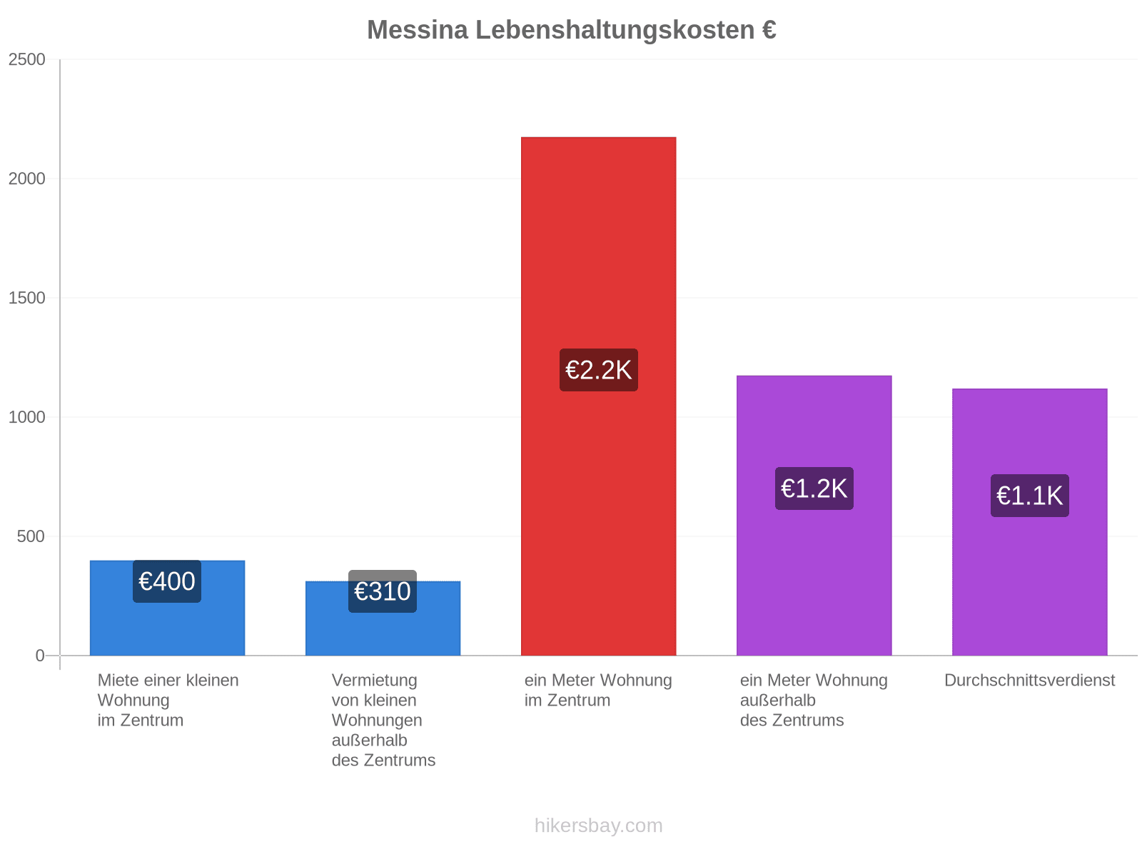 Messina Lebenshaltungskosten hikersbay.com