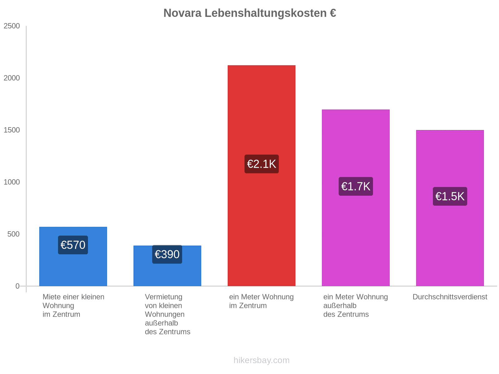 Novara Lebenshaltungskosten hikersbay.com