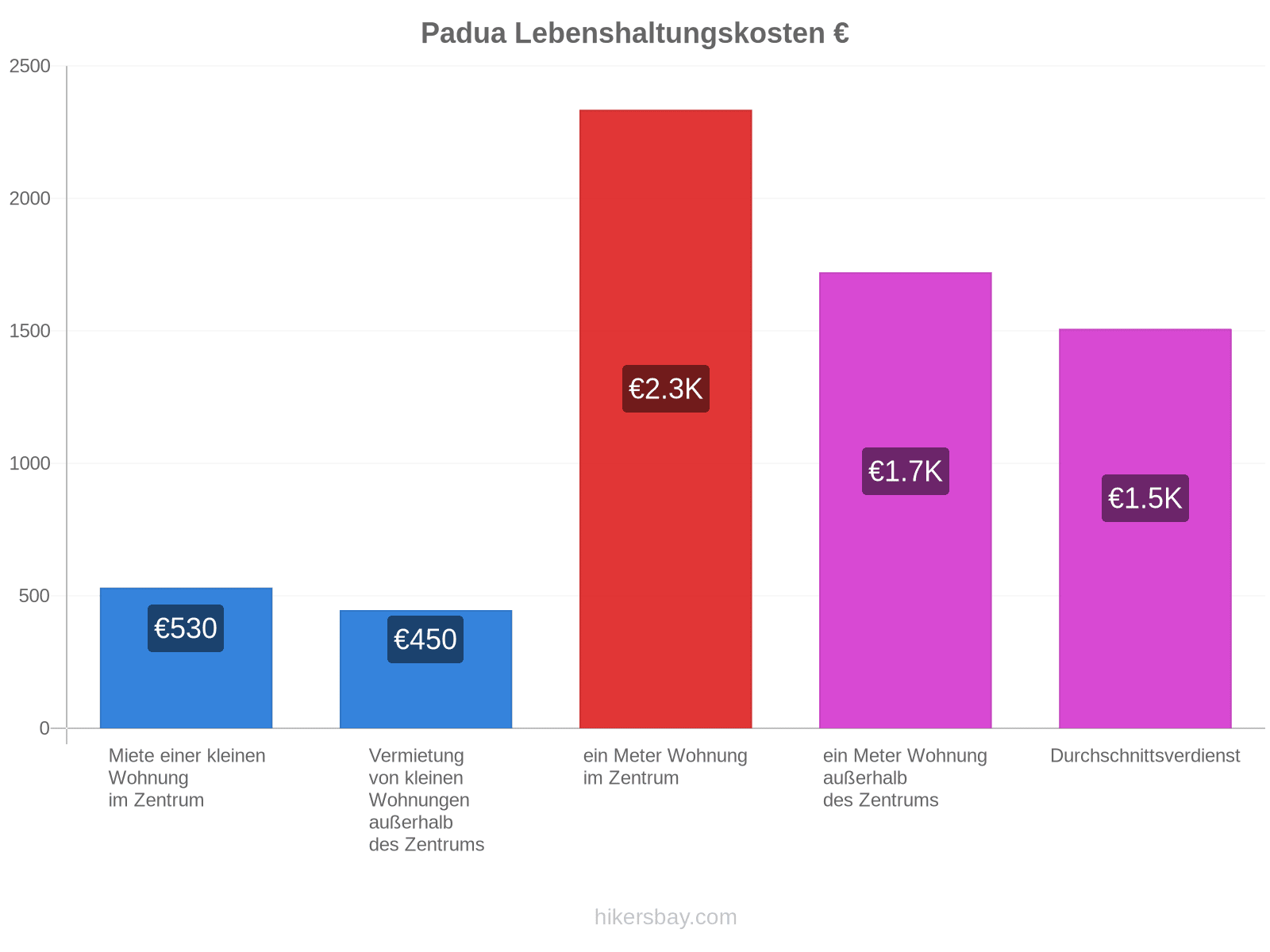 Padua Lebenshaltungskosten hikersbay.com