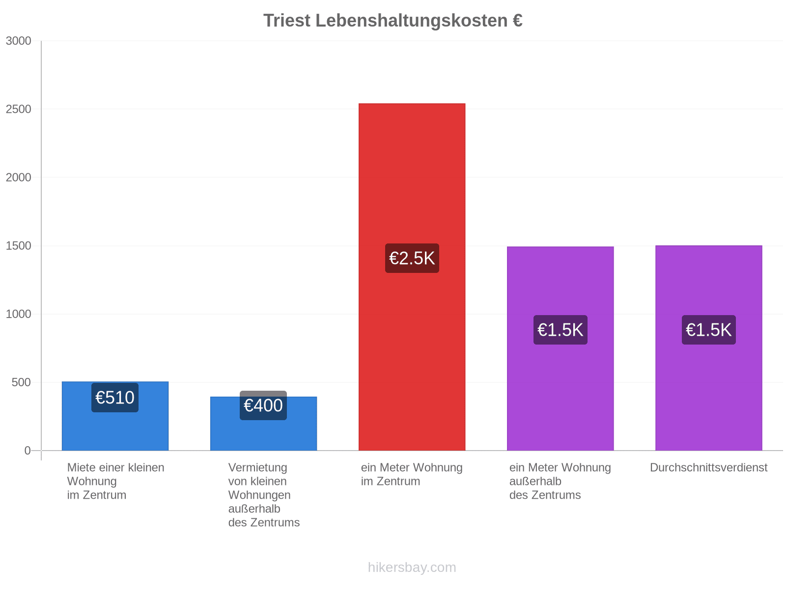 Triest Lebenshaltungskosten hikersbay.com