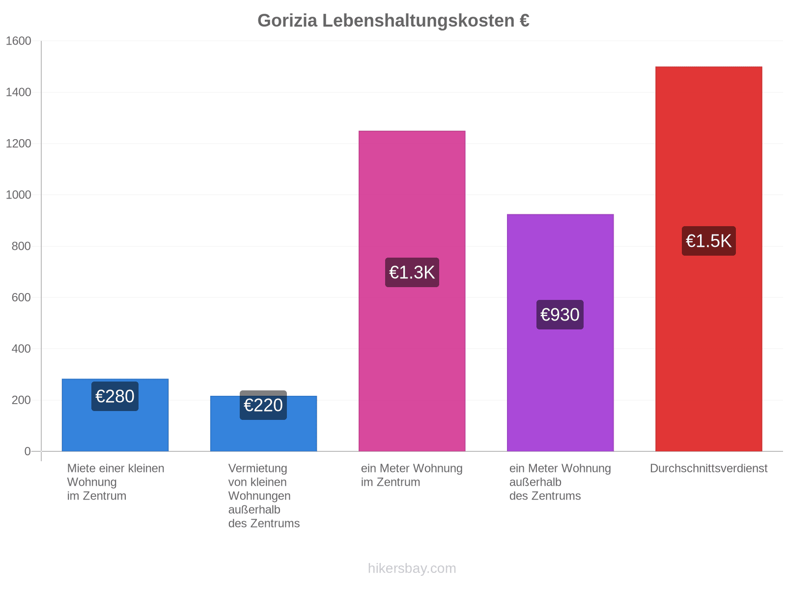 Gorizia Lebenshaltungskosten hikersbay.com