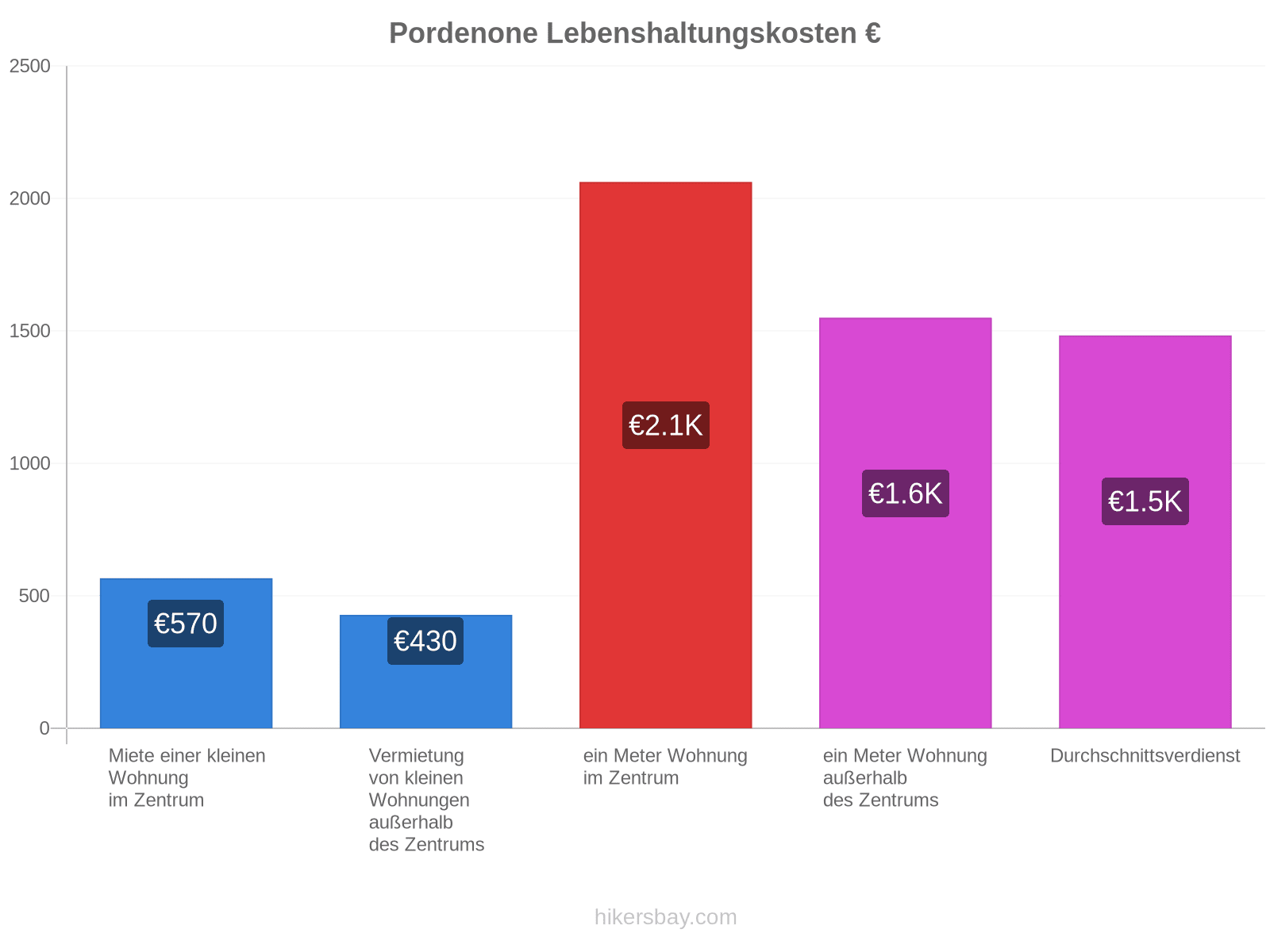 Pordenone Lebenshaltungskosten hikersbay.com