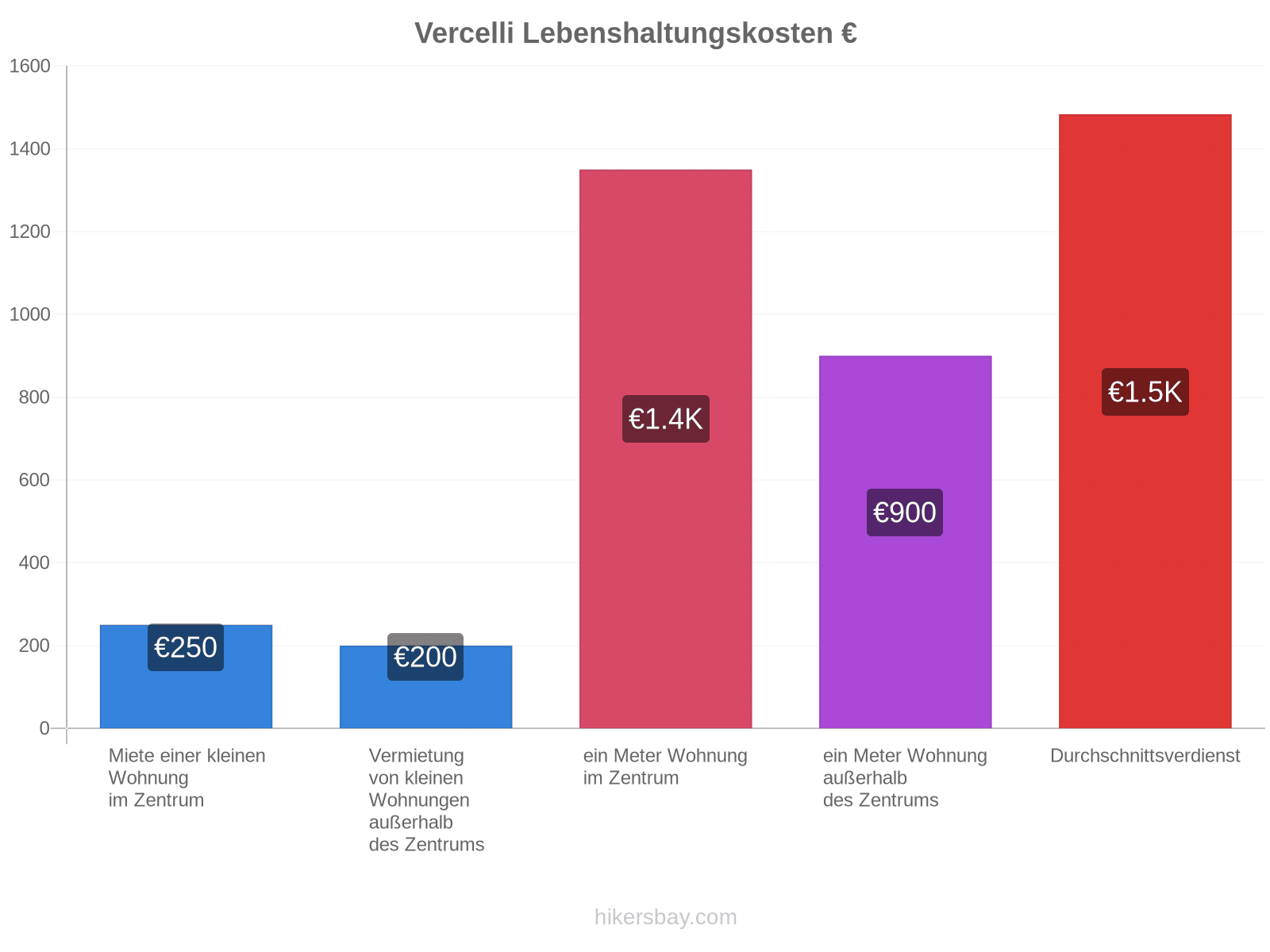 Vercelli Lebenshaltungskosten hikersbay.com