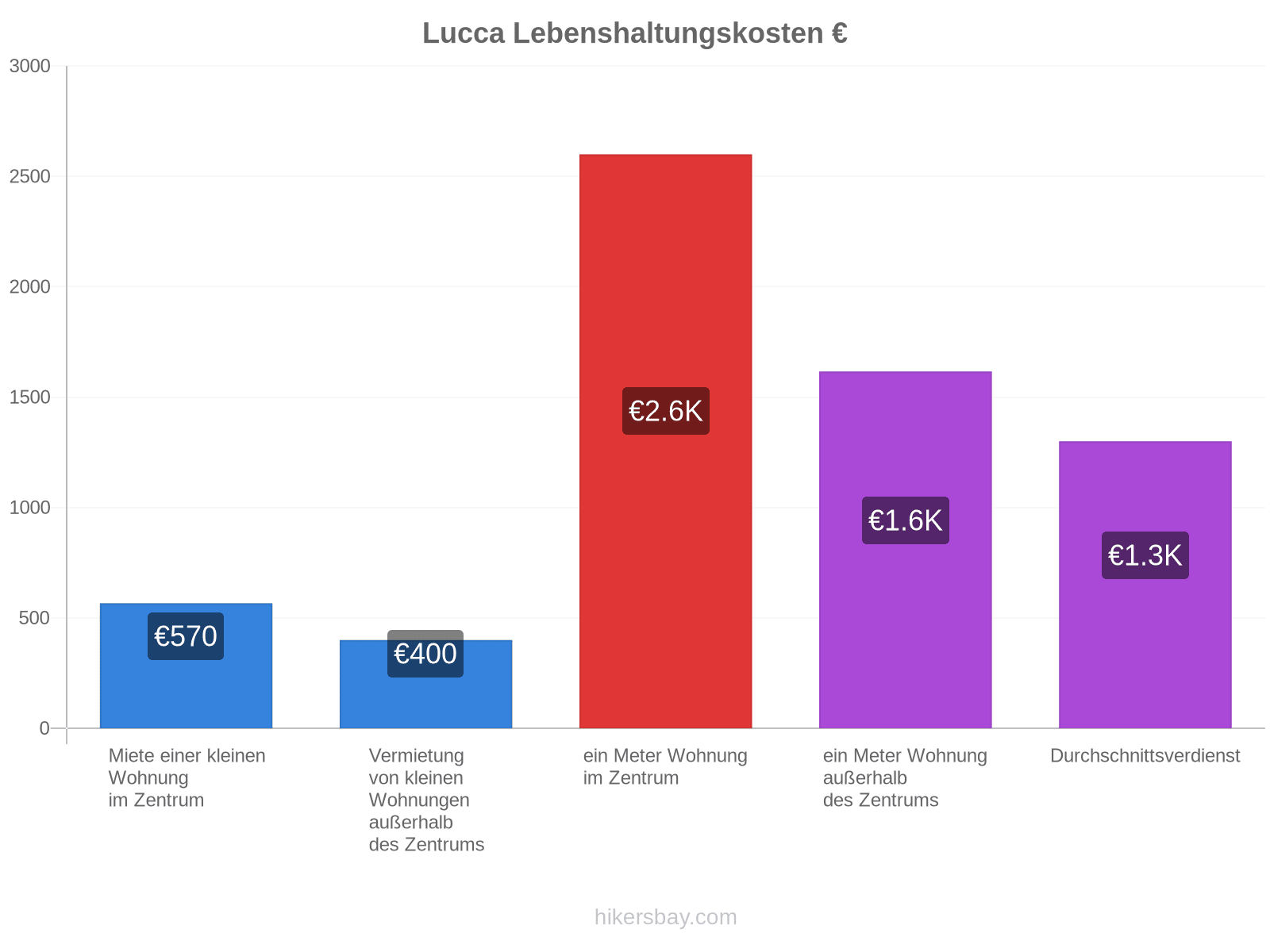 Lucca Lebenshaltungskosten hikersbay.com