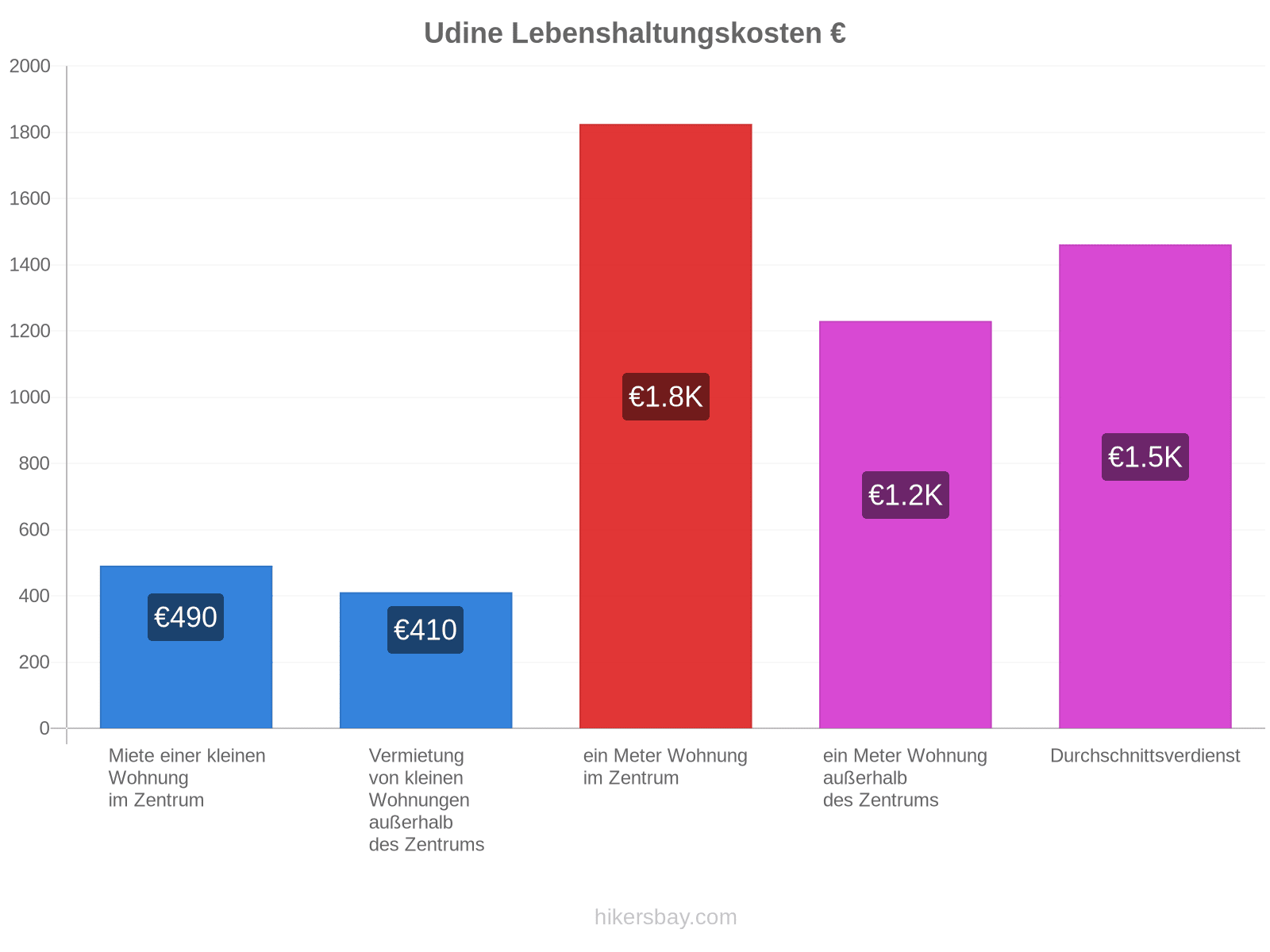 Udine Lebenshaltungskosten hikersbay.com