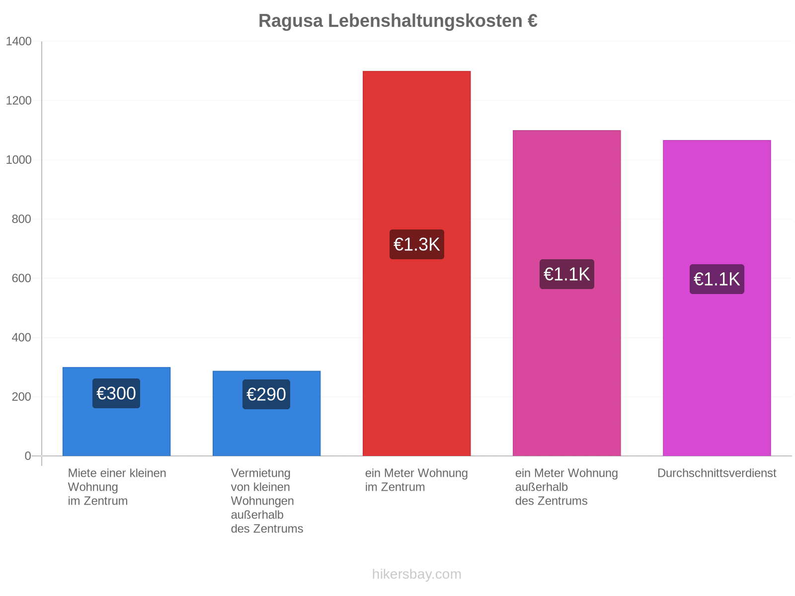 Ragusa Lebenshaltungskosten hikersbay.com