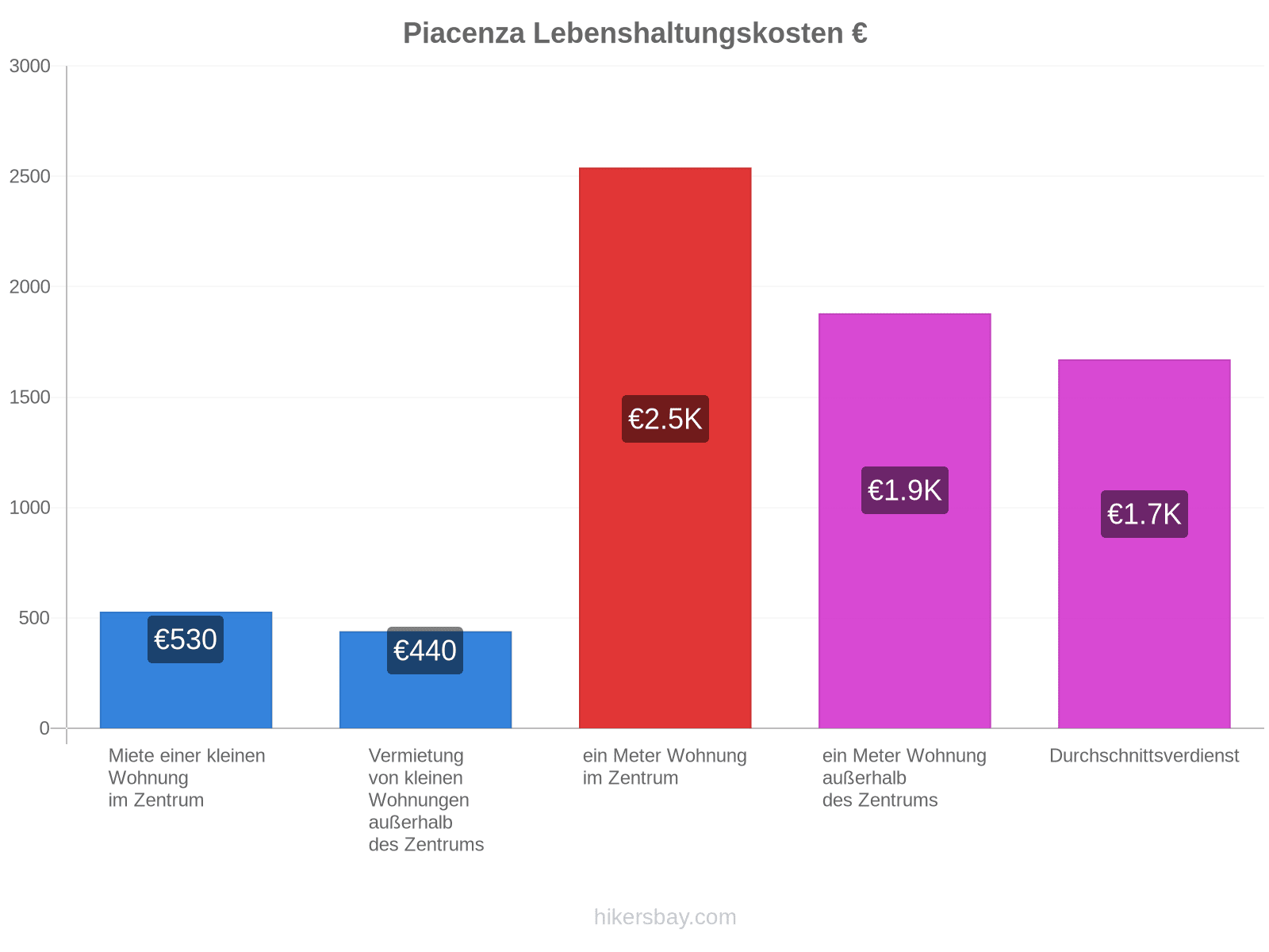 Piacenza Lebenshaltungskosten hikersbay.com