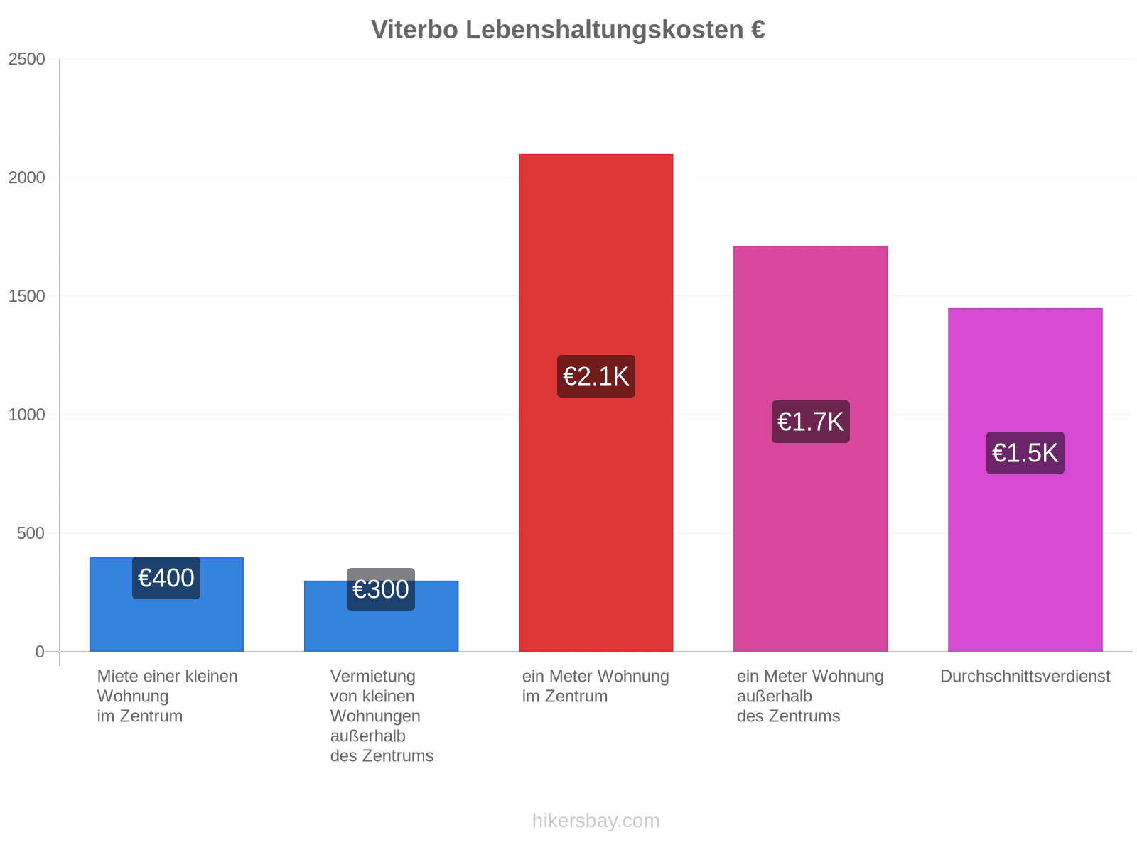 Viterbo Lebenshaltungskosten hikersbay.com