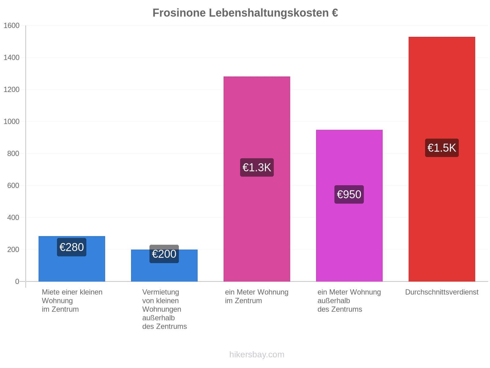 Frosinone Lebenshaltungskosten hikersbay.com