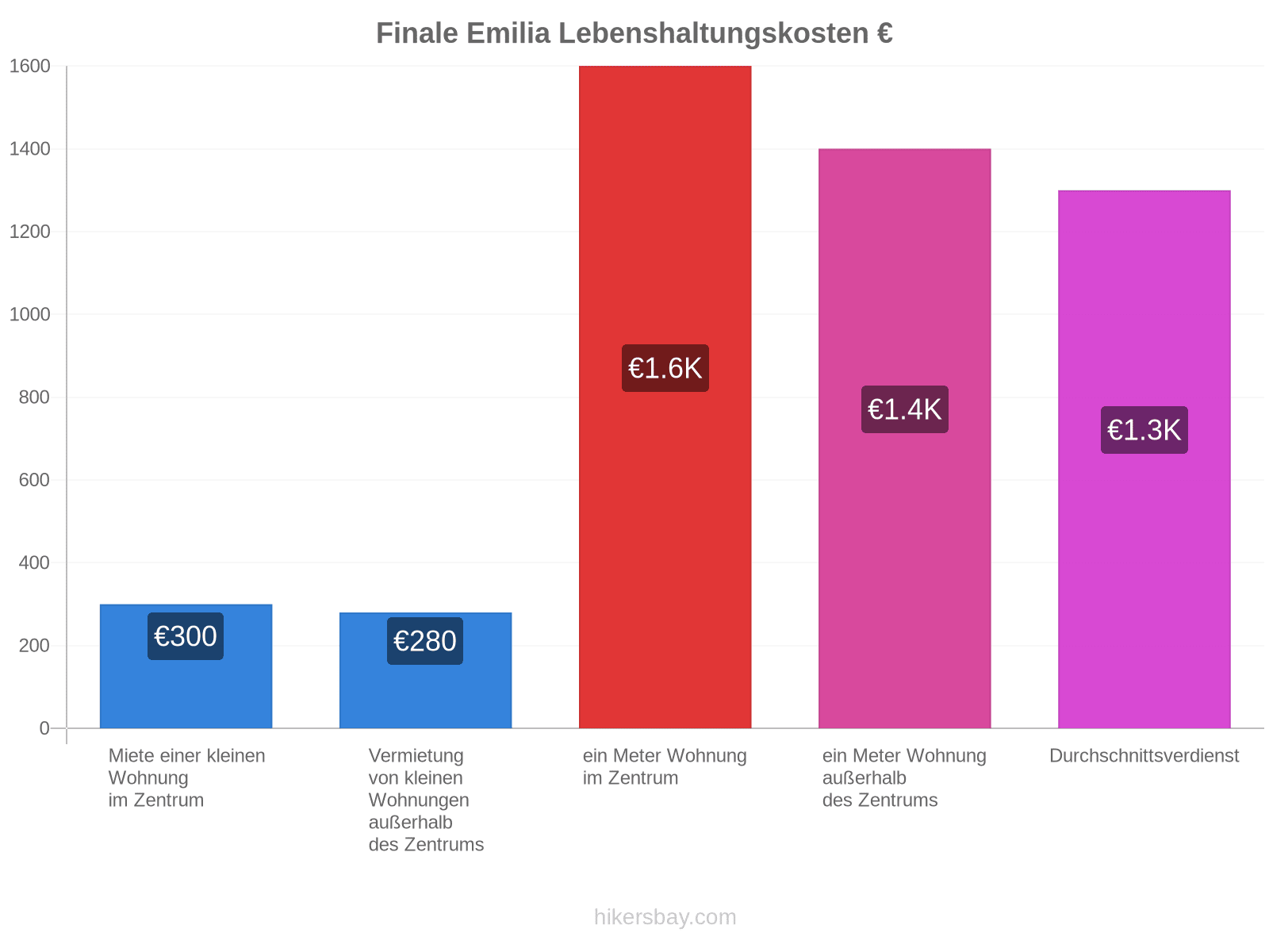Finale Emilia Lebenshaltungskosten hikersbay.com