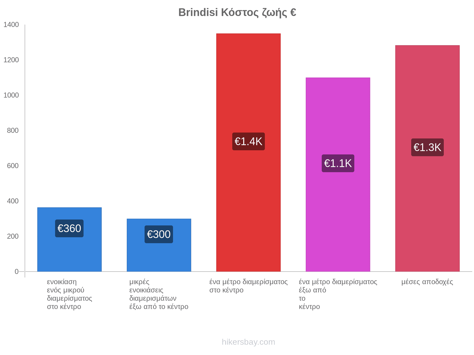 Brindisi κόστος ζωής hikersbay.com