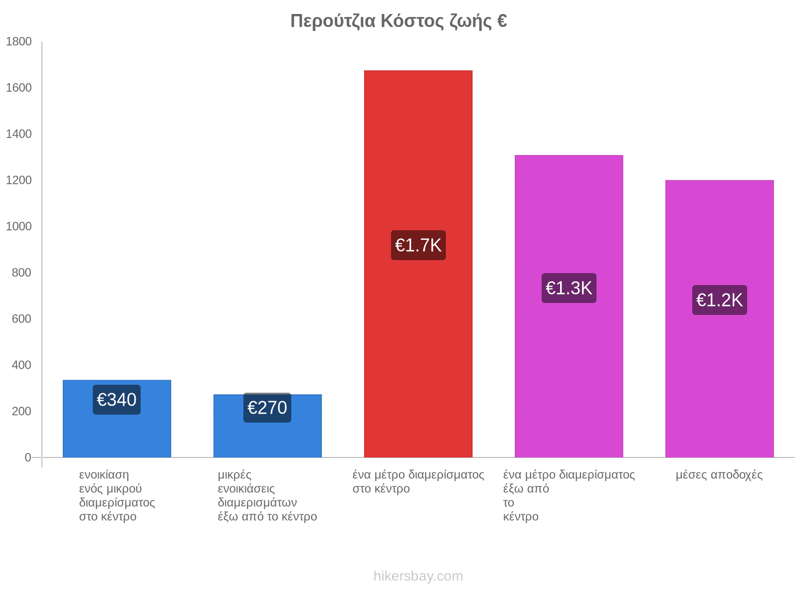 Περούτζια κόστος ζωής hikersbay.com