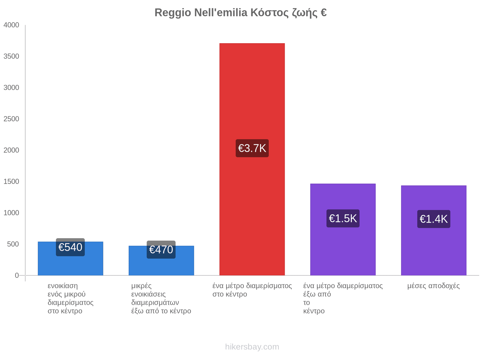 Reggio Nell'emilia κόστος ζωής hikersbay.com